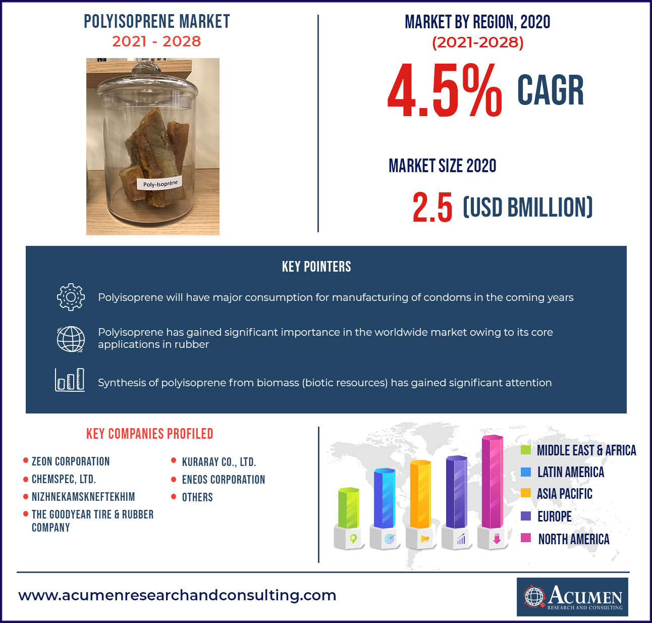 Polyisoprene Market Overview 2021-2028