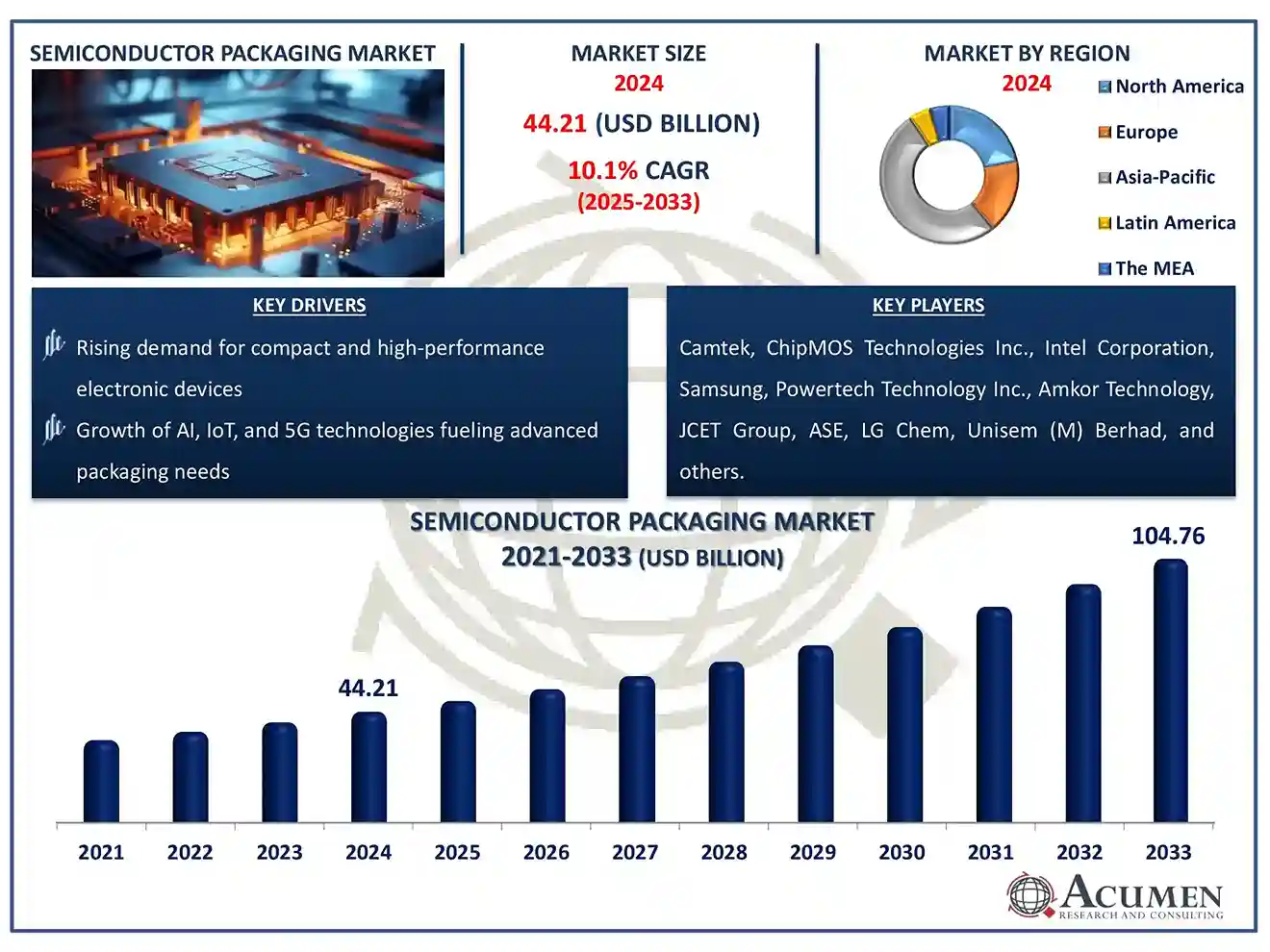 Global semiconductor packaging market forecast showing growth from USD 44.21 billion in 2024 to USD 104.76 billion by 2033 at 10.1% CAGR