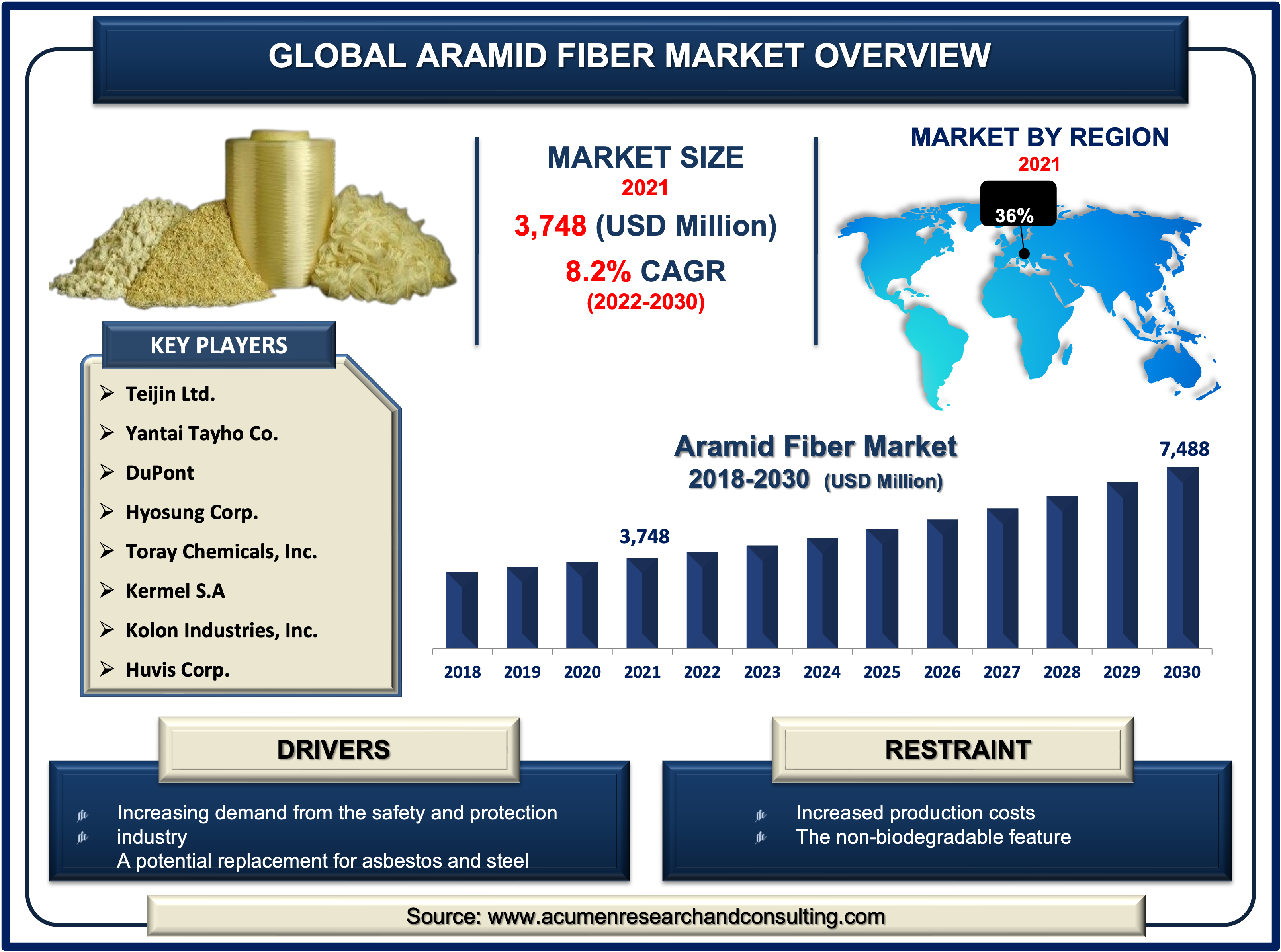 Aramid Fiber Global Market and Forecast Till 2030