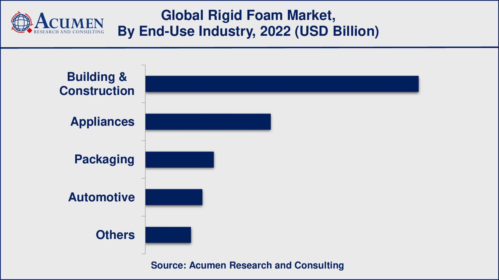 Rigid Foam Market Size Rigid Foam Market Insights