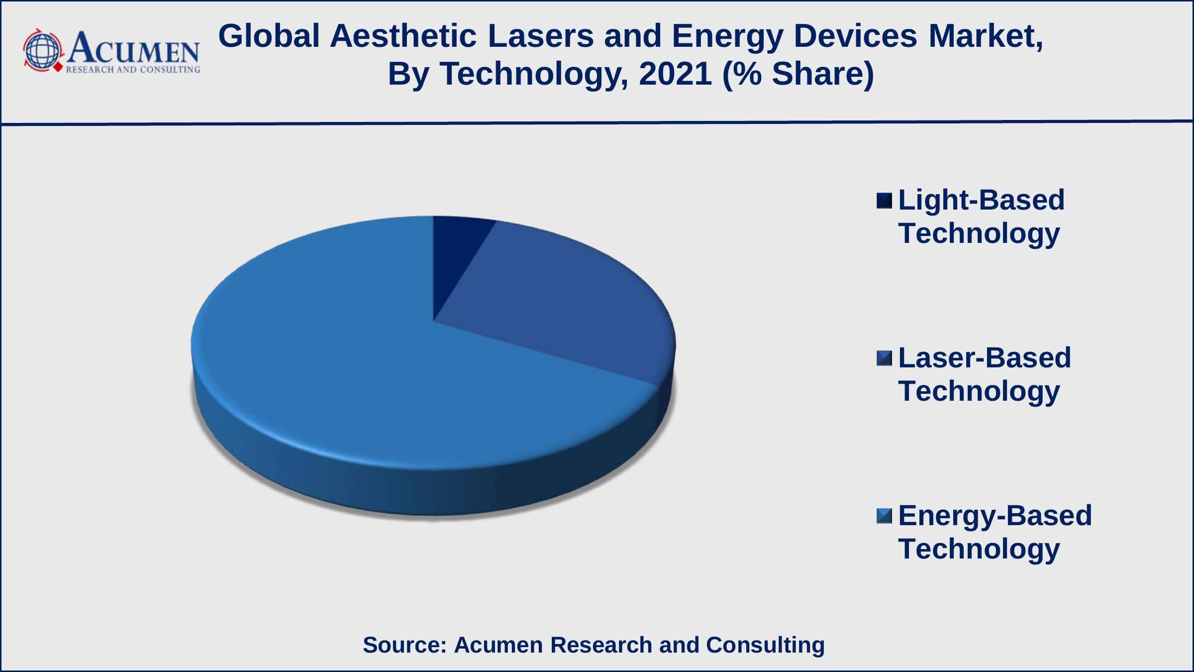 Among technologies, energy-based technology generated shares of over 67% in 2021