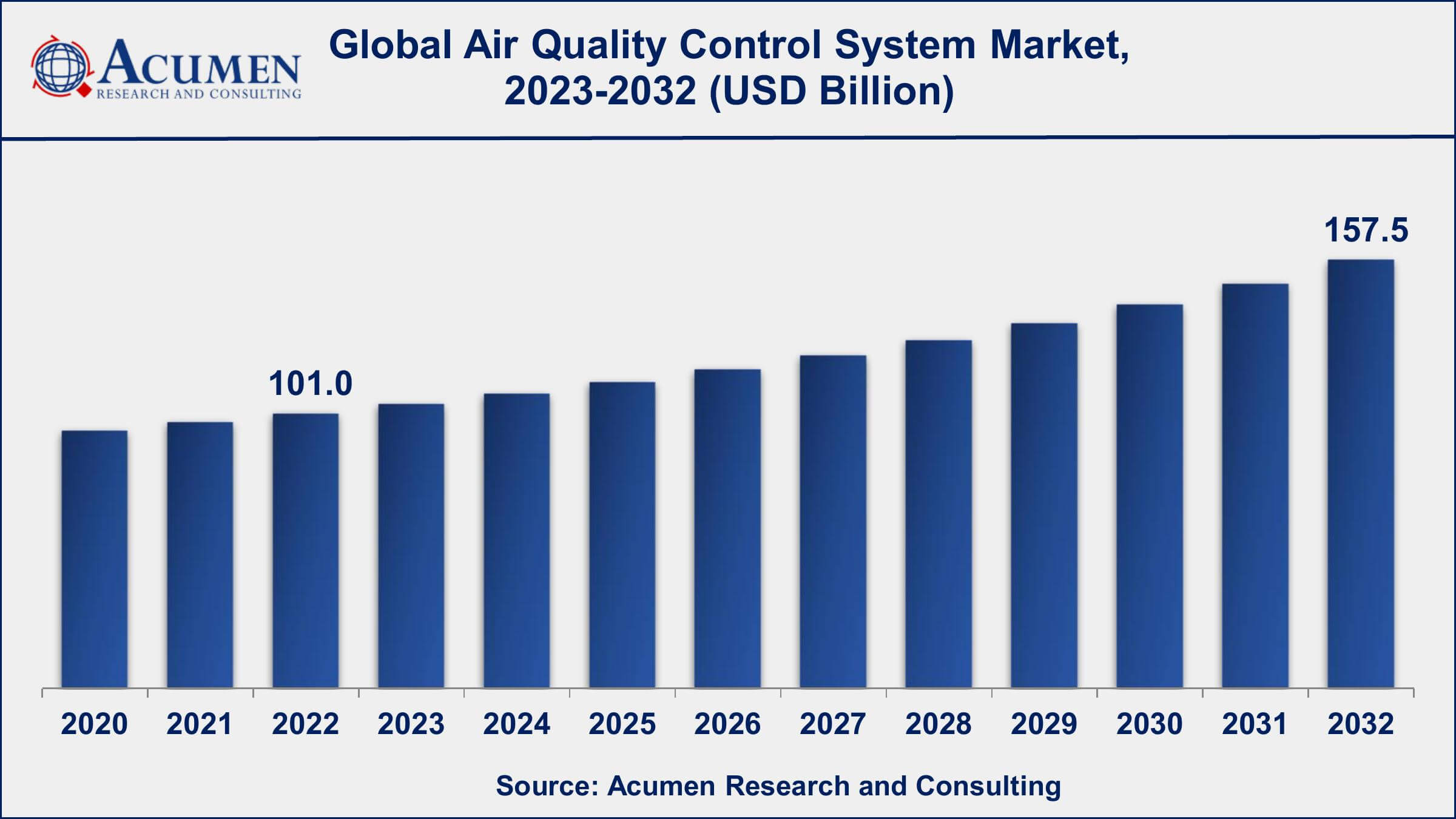 Air Quality Control System Market Share Global Air Quality Control System Market Dynamics