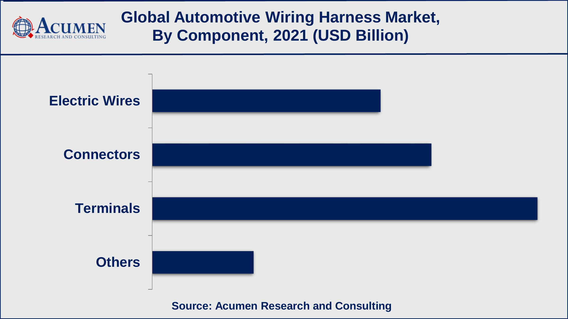 Among component, terminals generated shares of over 38% in 2021