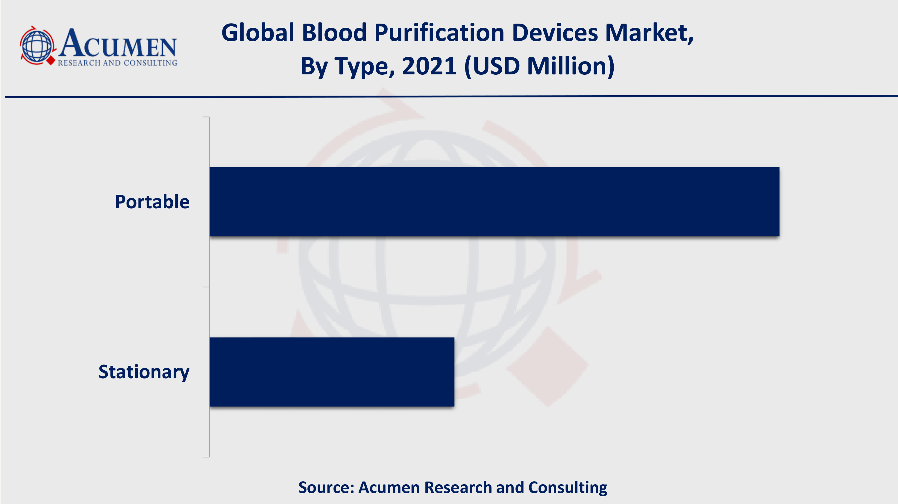 Based on types, portable devices acquired over 70% of the overall market share in 2021