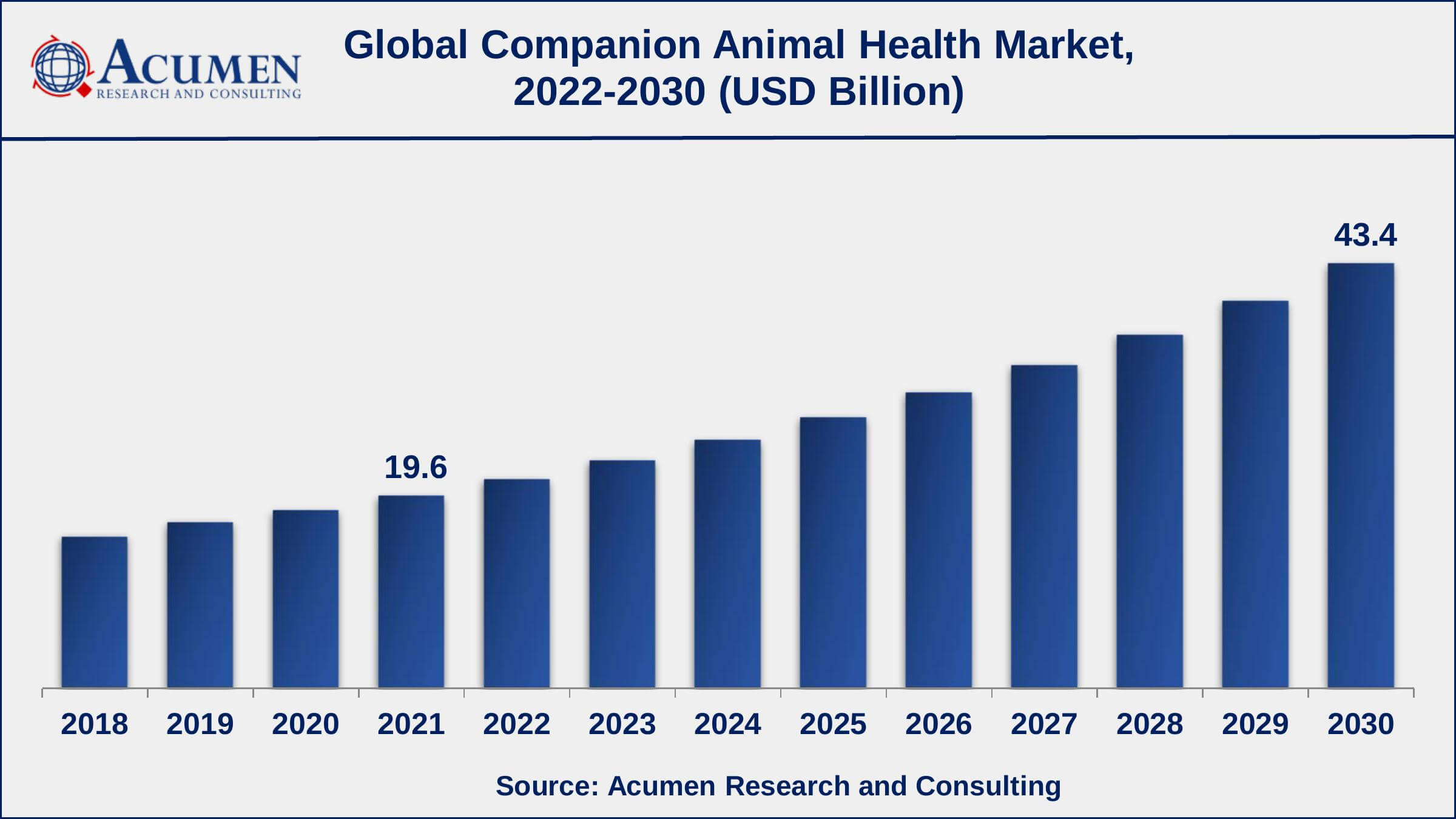 Companion Animal Health Market Size and Share | Forecast - 2030