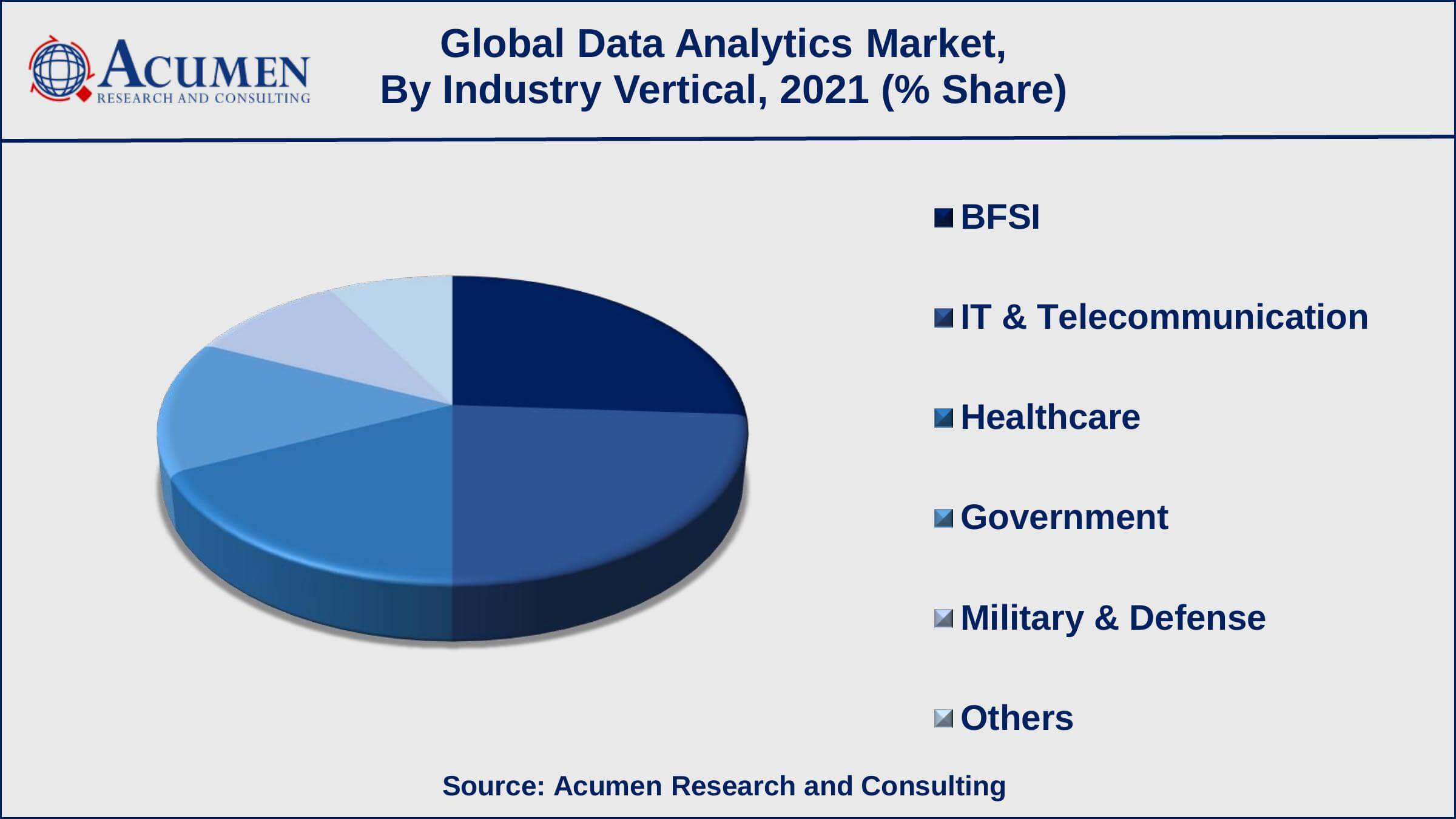 Data Analytics Market Growth Factors Among industry vertical, the BFSI sub-segment occupied US$ 8.3 billion income in 2021
