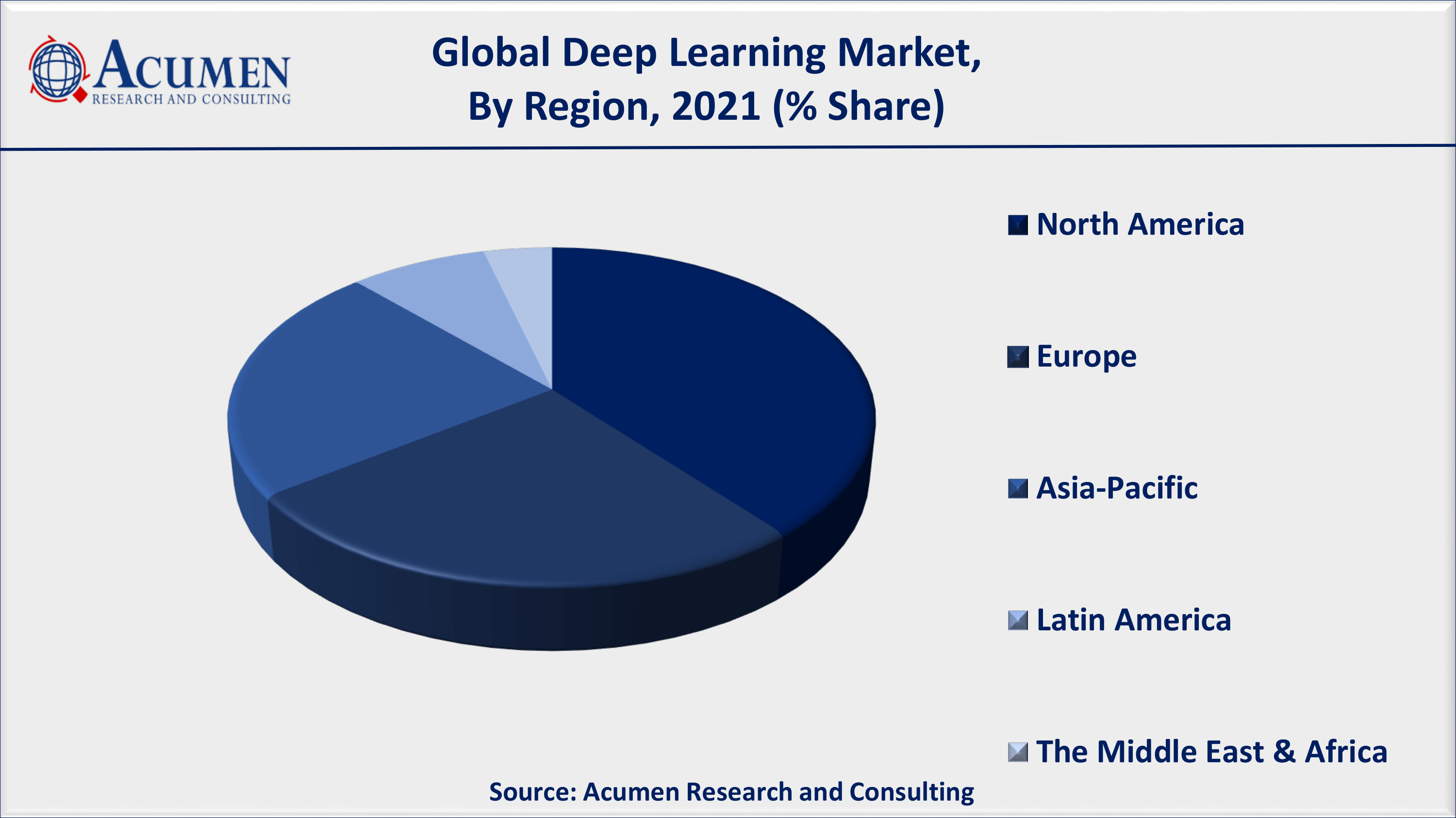 Deep Learning Market Analysis By ARC According to recent findings, global data creation is projected to grow to more than 180 zettabytes by 2025