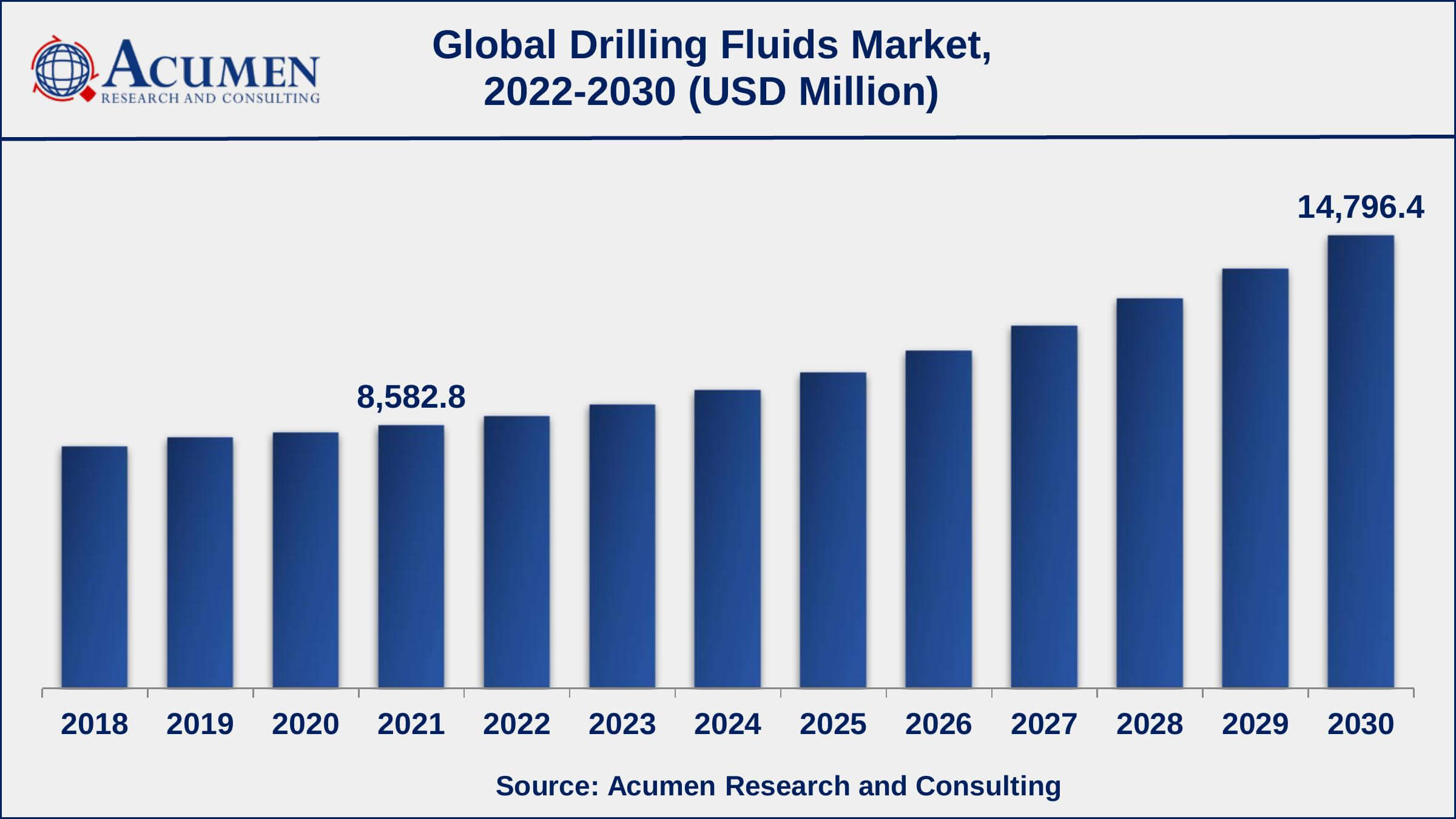 Asia-Pacific drilling fluids market growth will record noteworthy CAGR of over 8% from 2022 to 2030