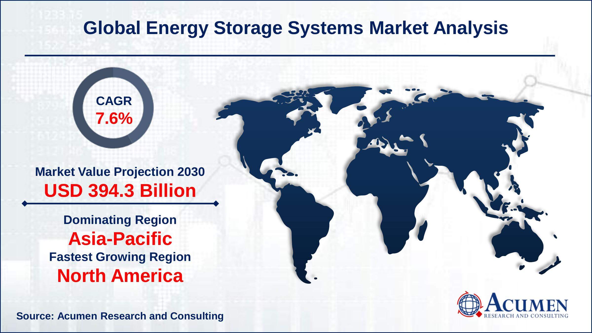 Energy Storage Systems Market Size and Share Forecast 2030