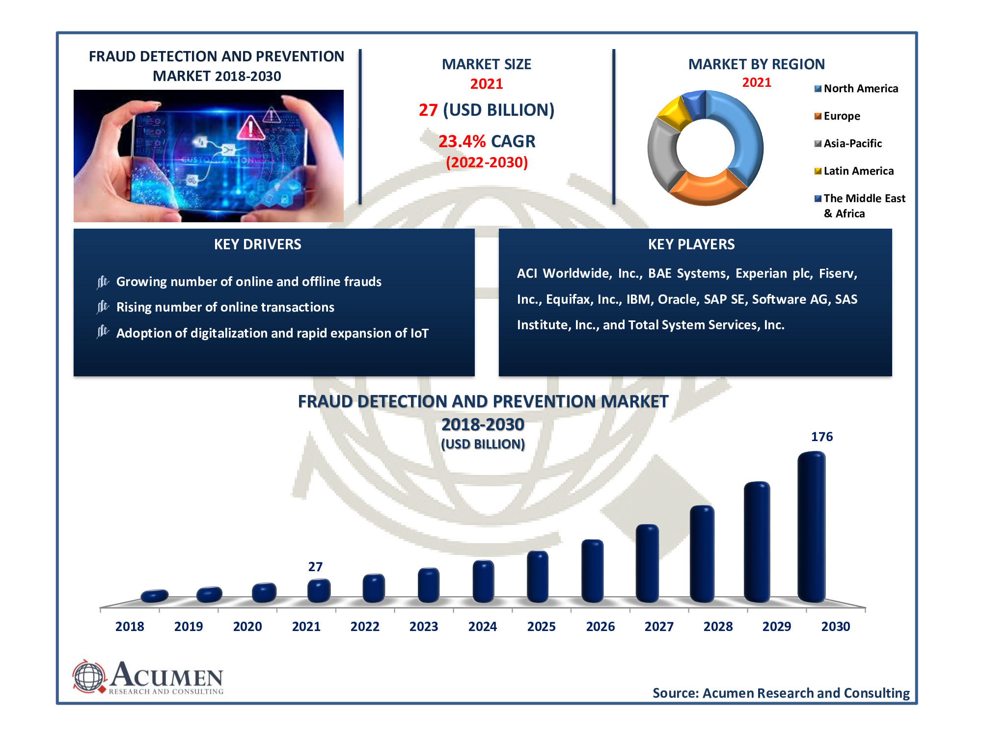 Fraud Detection and Prevention Market Size 2022 - 2030 Fraud Detection and Prevention Market Size accounted for USD 27 Billion in 2021 and is projected to reach USD 176 Billion by 2030, with a significant CAGR of 23.4% from 2022 to 2030.