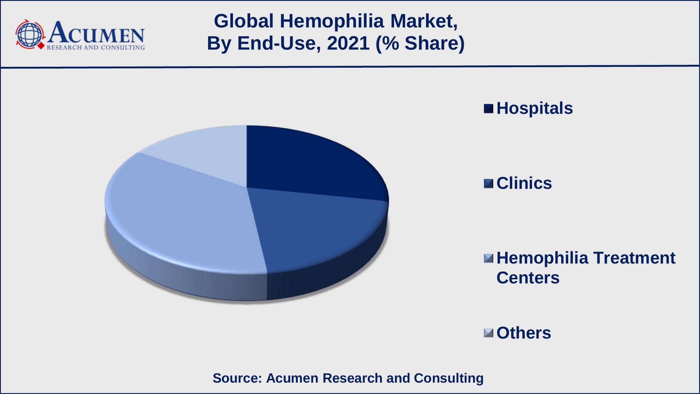 Hemophilia Market Insights Among end-use, hemophilia treatment centers accounted for USD 4.4 billion in 2021