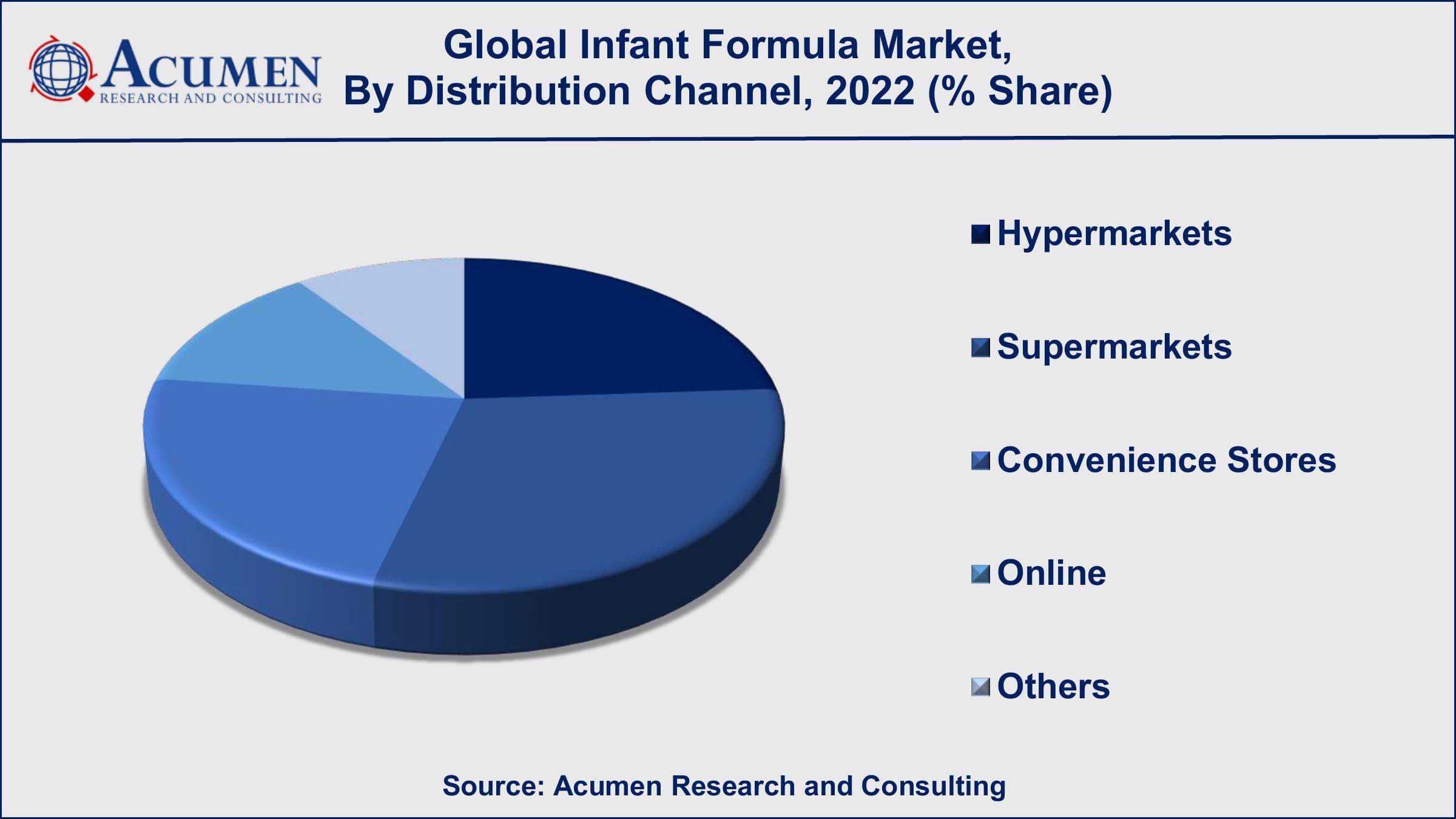 Infant Formula Market Drivers