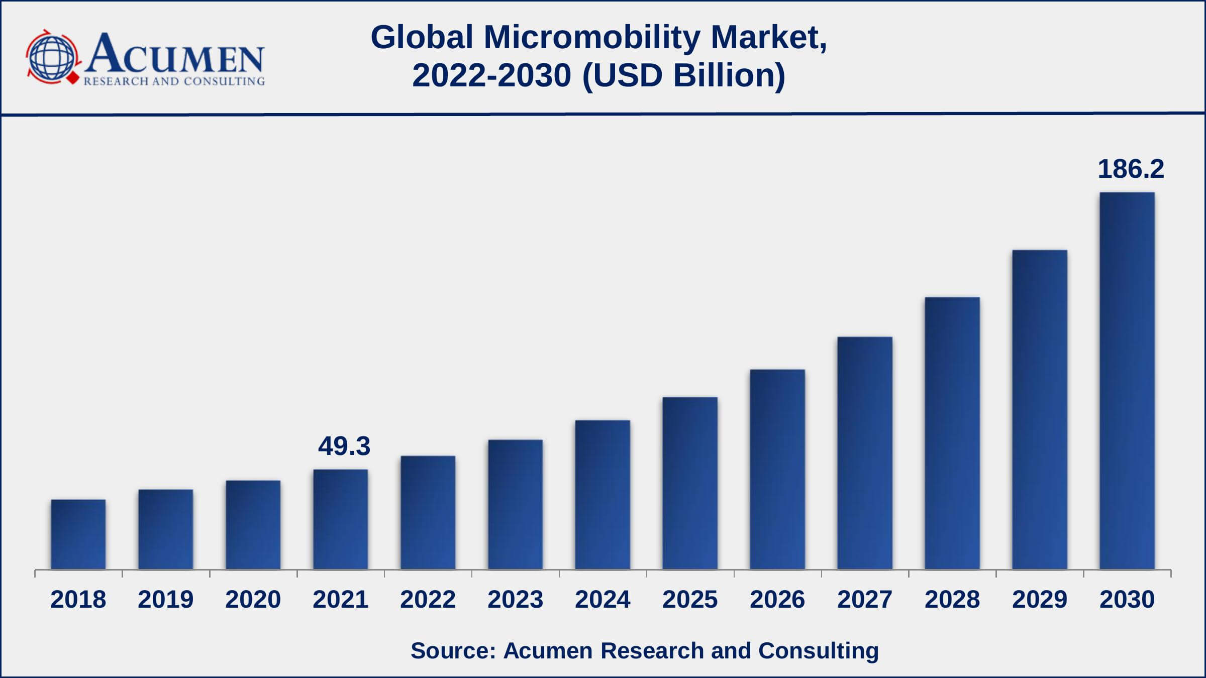 Micromobility Market Size North America micromobility market growth will record a CAGR of more than 16% from 2022 to 2030