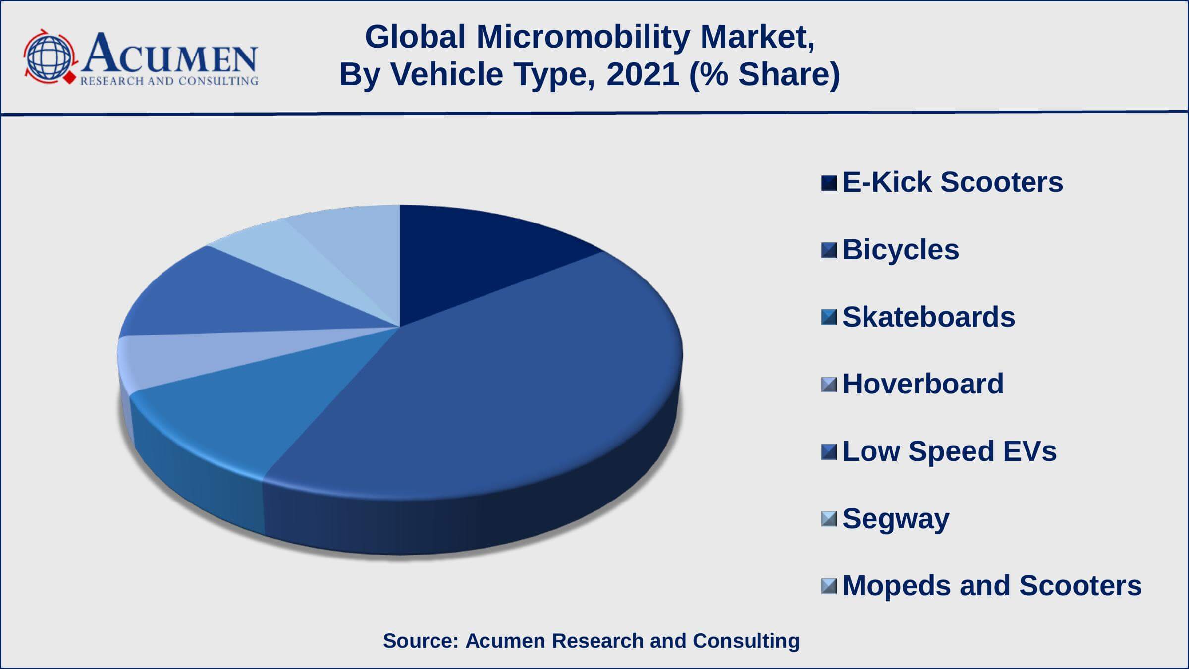 Micromobility Market Value Global Micromobility Market Dynamics