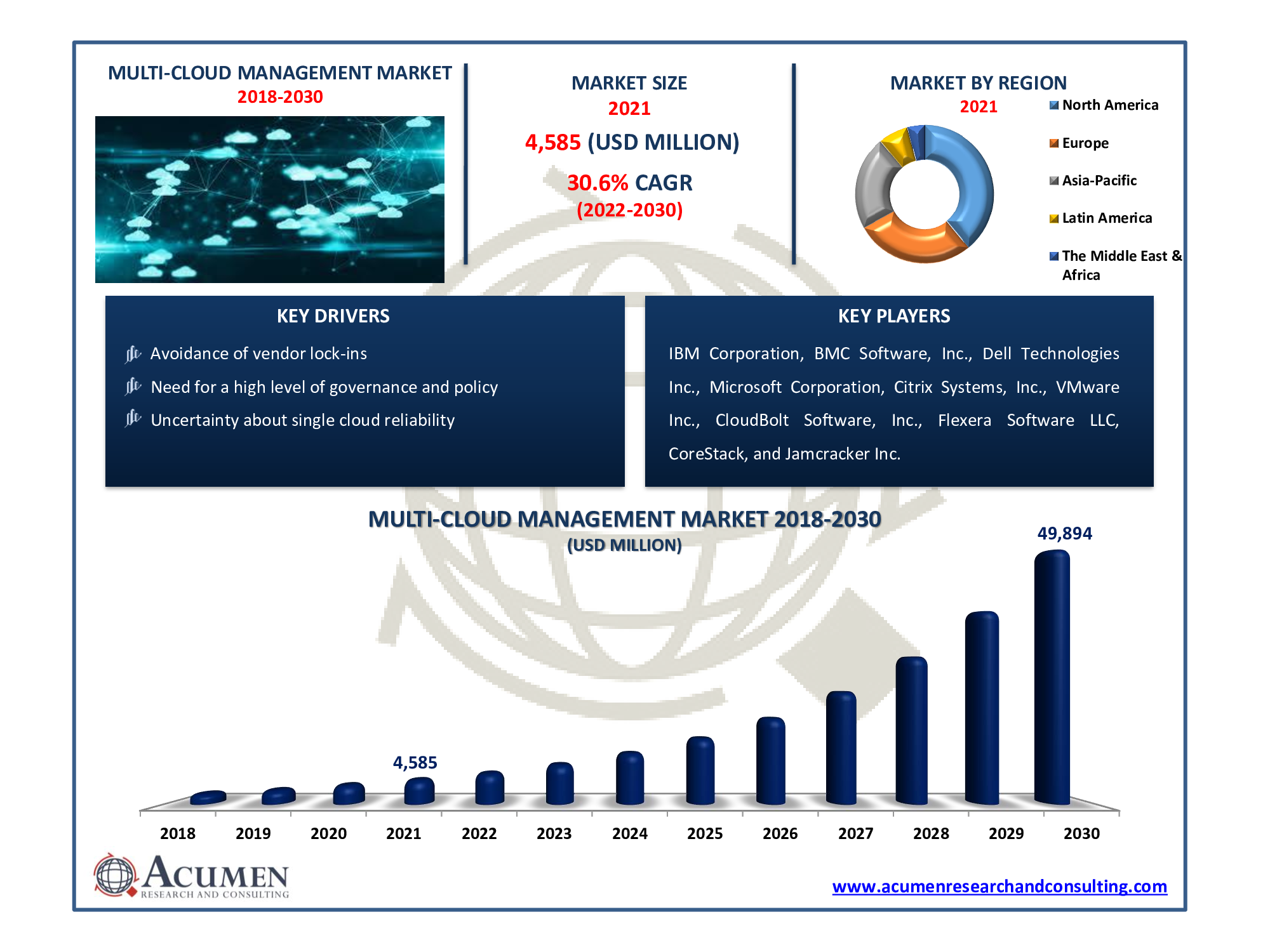 Multi-Cloud Management Market size 2022-2030 Multi-Cloud Management Market size was accounted for USD 4,585 Million in 2021 and is estimated to reach the market value of USD 49,894 Million by 2030.