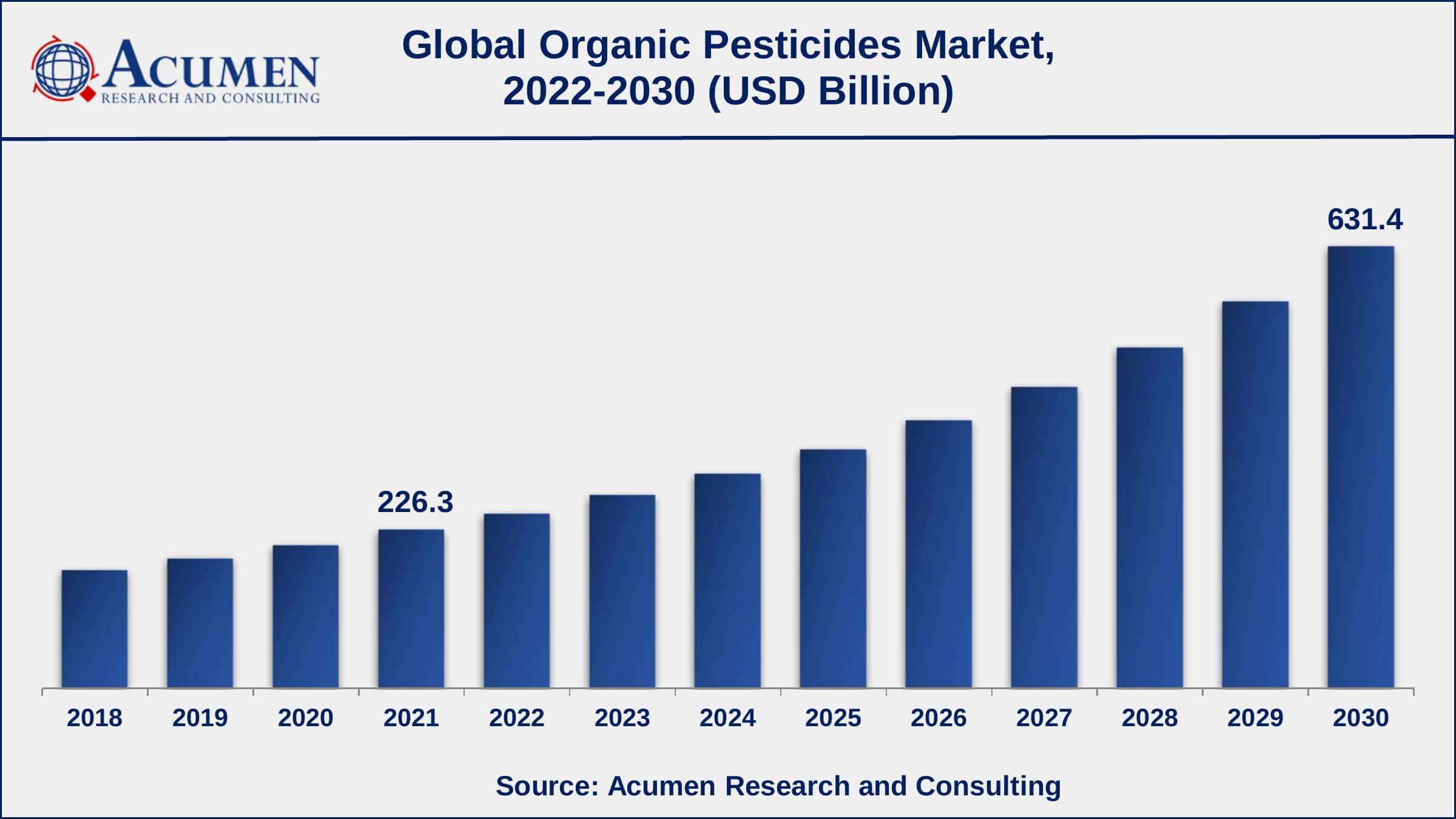 Organic Pesticides Market Share Asia-Pacific organic pesticides market growth will record a CAGR of more than 13% from 2022 to 2030