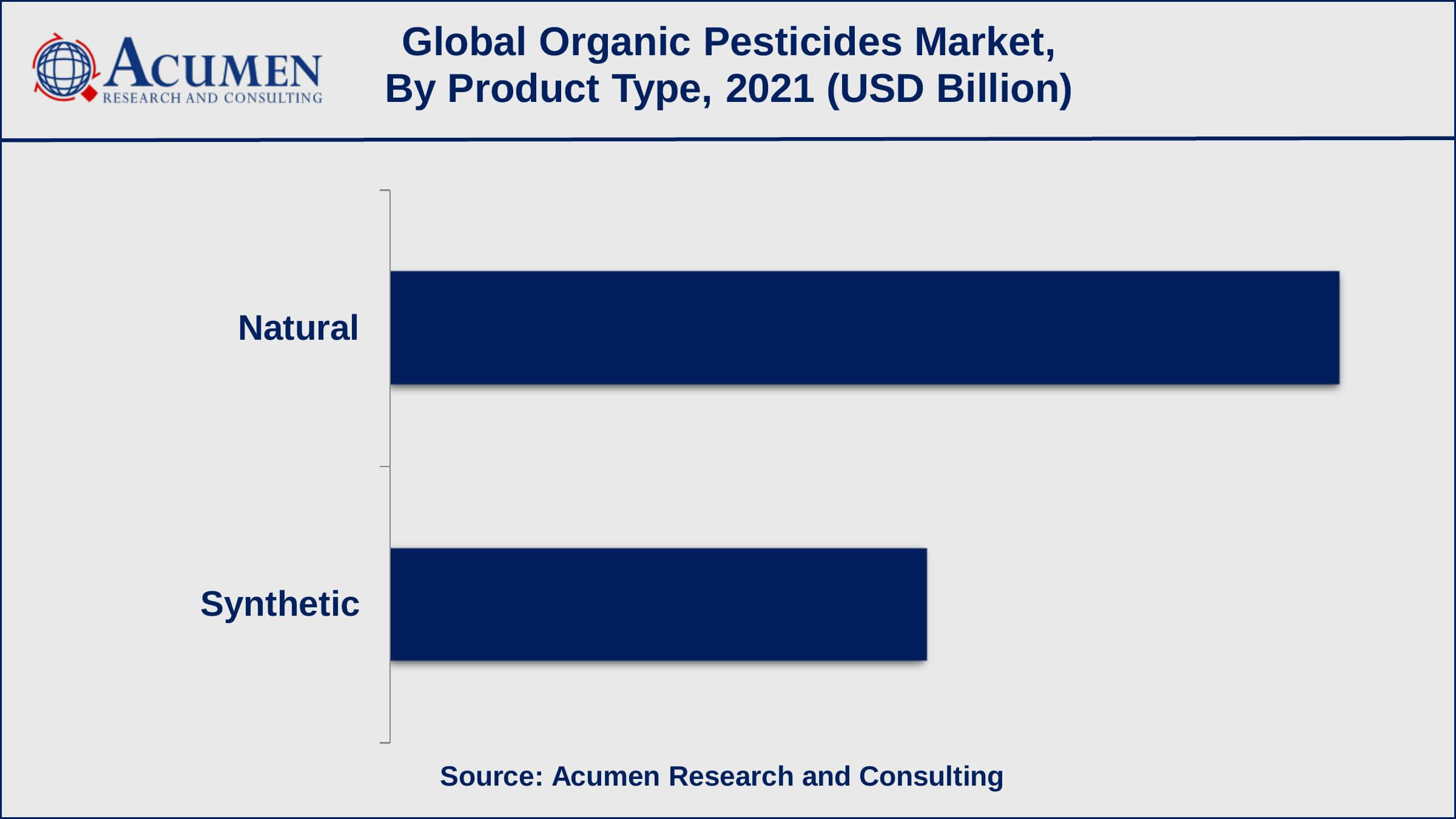 Organic Pesticides Market Value Based on product type, the natural sub-segment achieved over 64% of the share in 2021