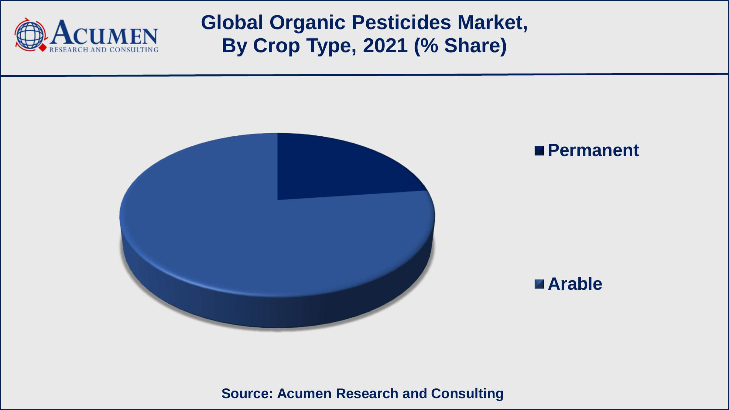 Organic Pesticides Market Trend Among crop types, the arable stores sub-segment collected revenue of around USD 174.3 billion in 2021