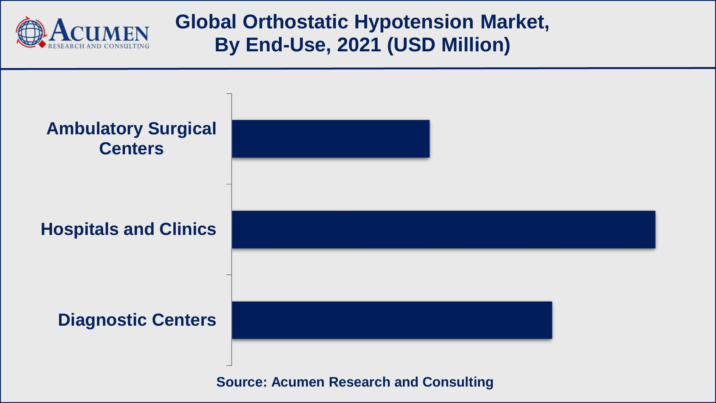 Orthostatic Hypotension Market Size Among end-use, hospitals and clinics sub-segment collected revenue of around USD 322 million in 2021