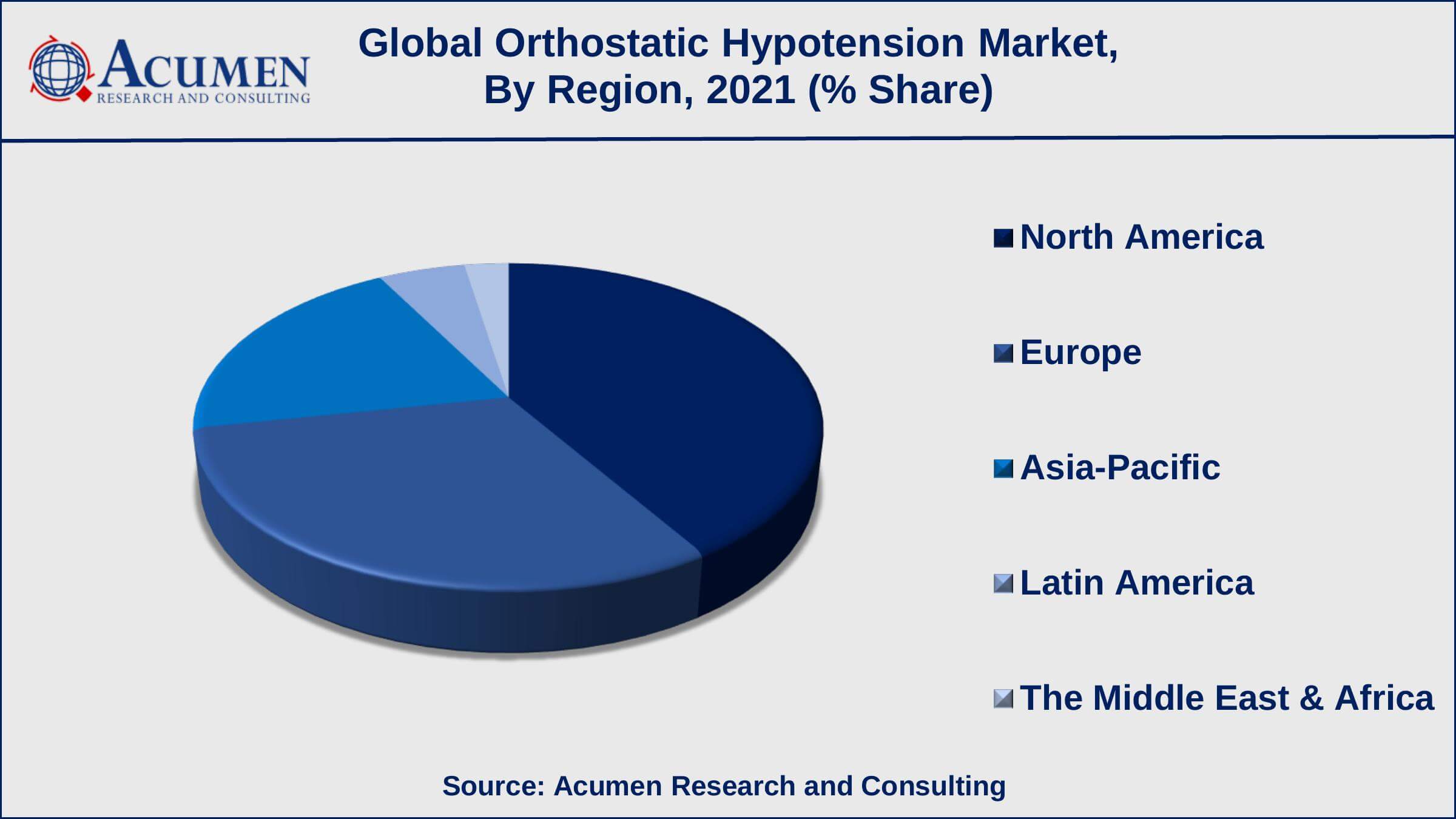Orthostatic Hypotension Market Share Orthostatic Hypotension Market Regional Analysis