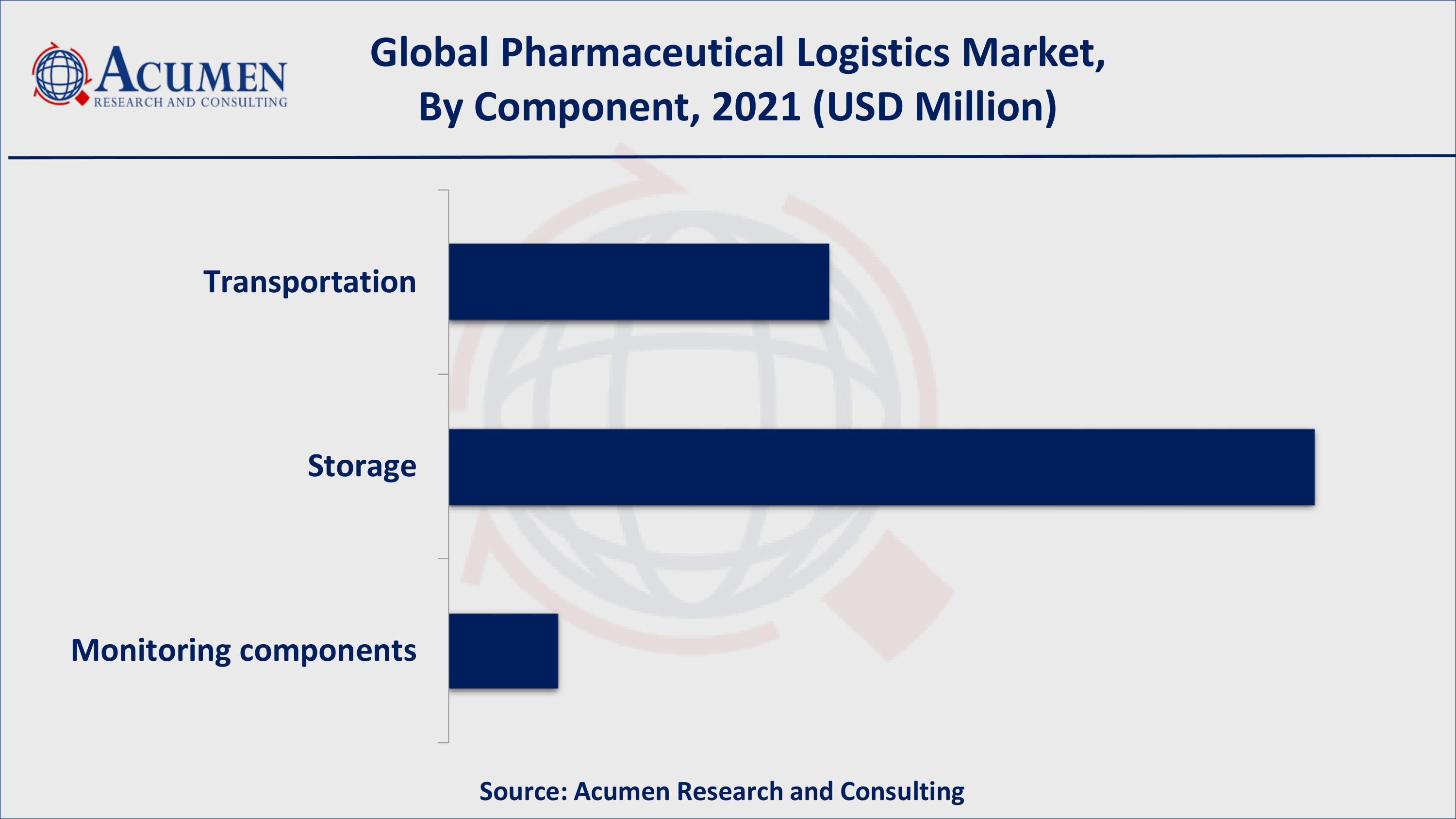 Pharmaceutical Logistics Market Share By ARC Based on component, storage pharmaceutical logistics gathered over 64% of the overall market share in 2021