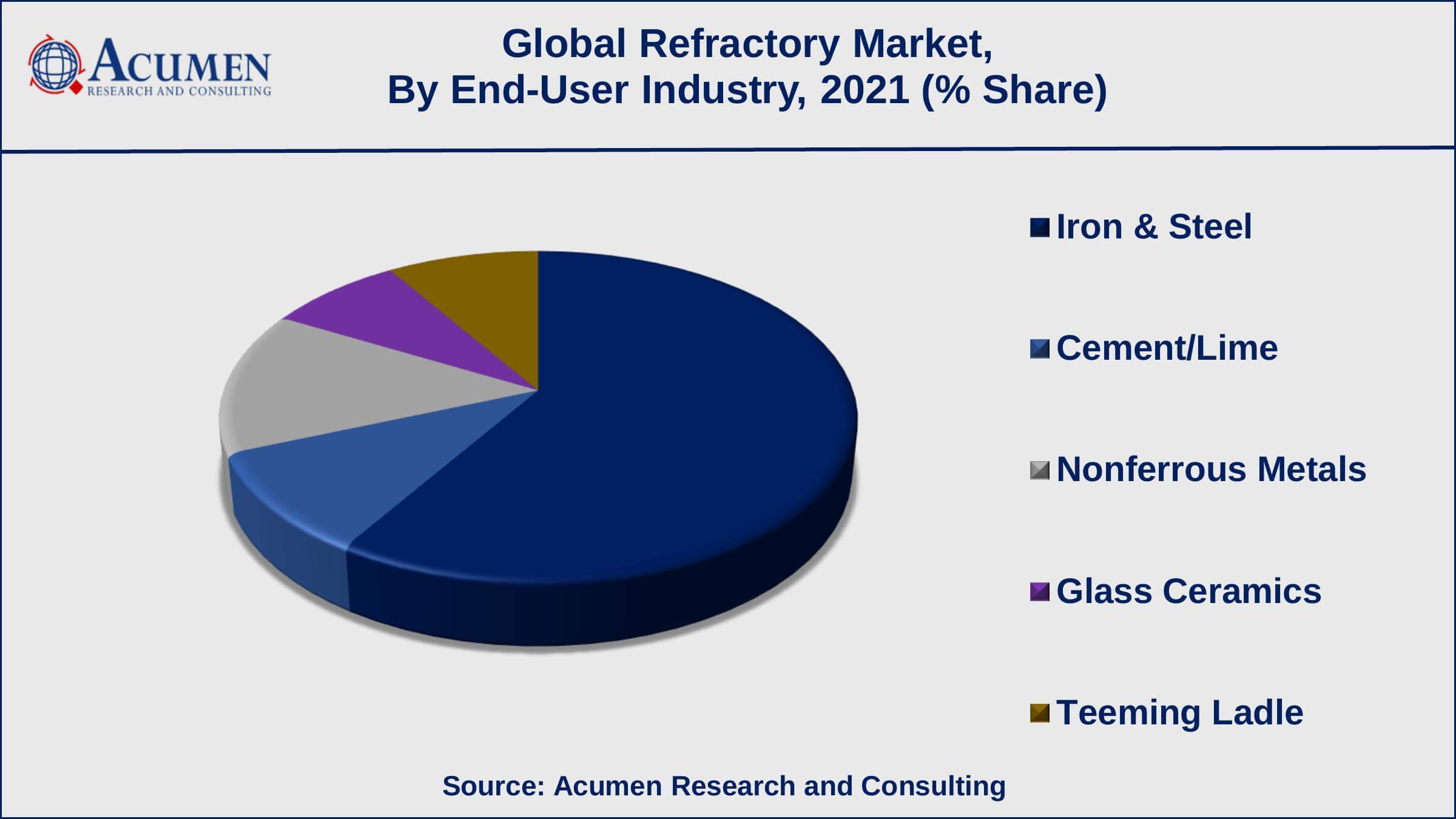 Refractory Market Size and Share Forecast 2030