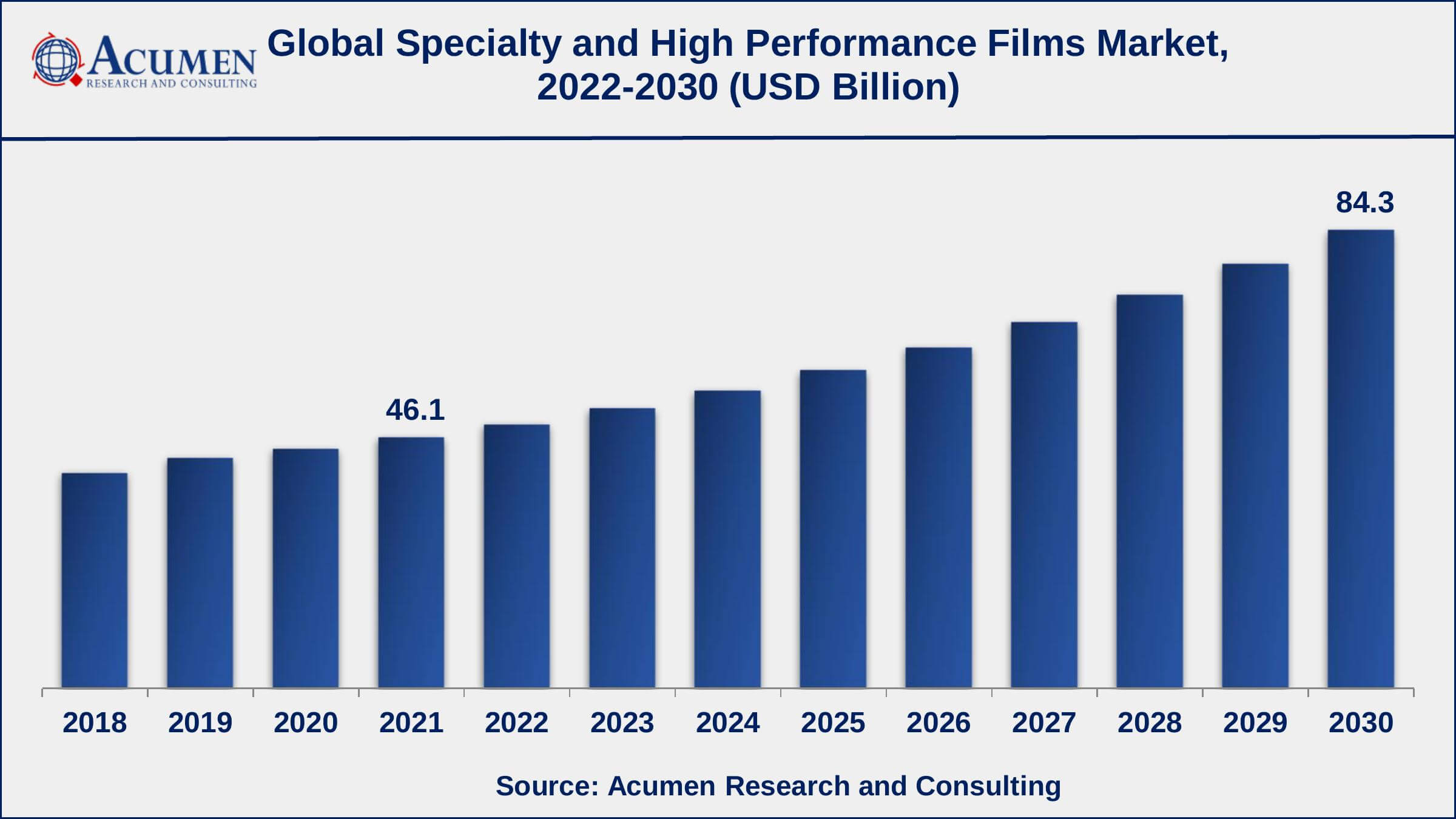 Specialty and High Performance Films Market Report Statistics North America specialty and high performance films market growth will record CAGR of over 7.5% from 2022 to 2030