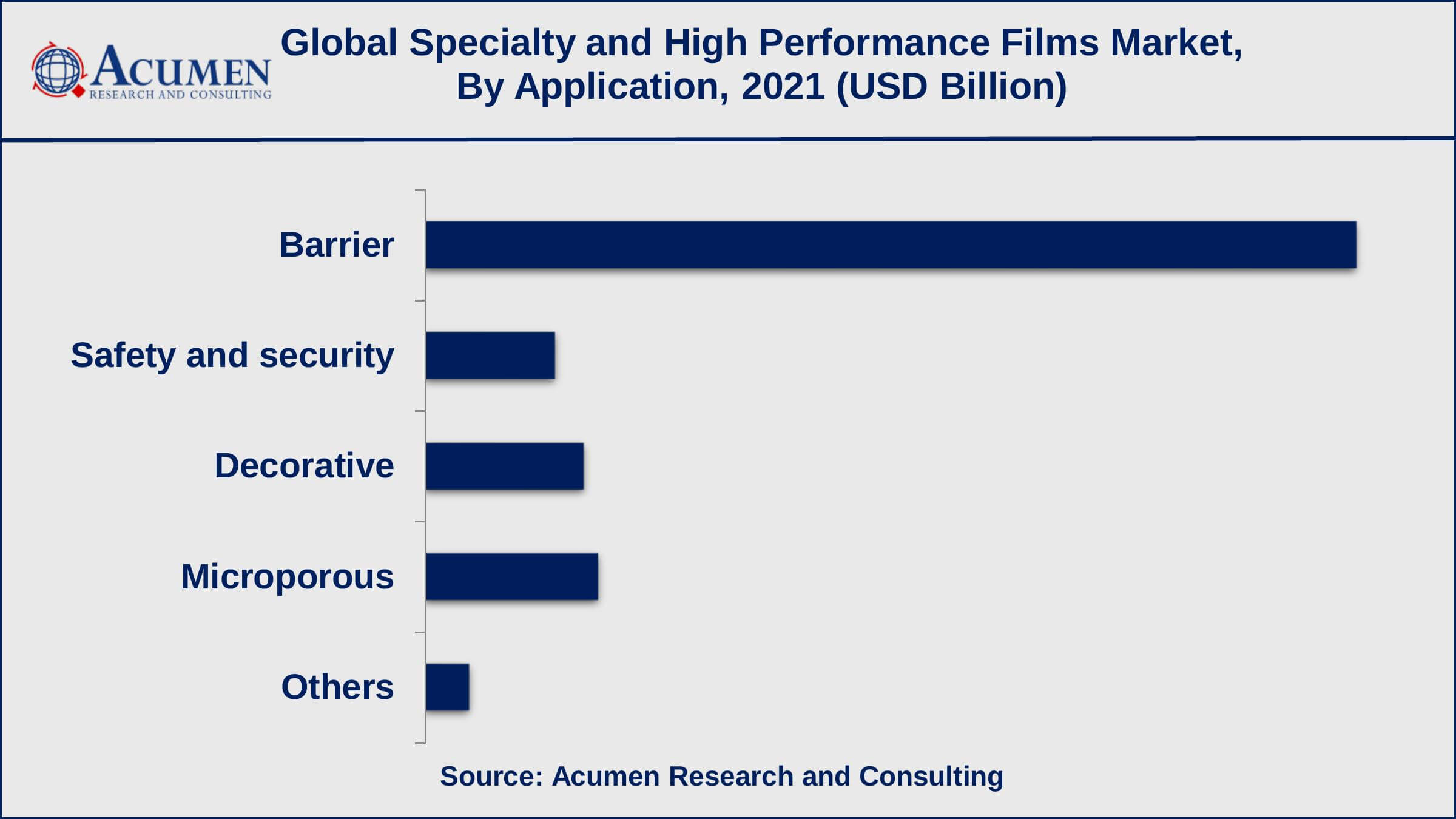 Specialty and High Performance Films Market Dynamics Based on application, barrier recorded over 66% of the overall market share in 2021