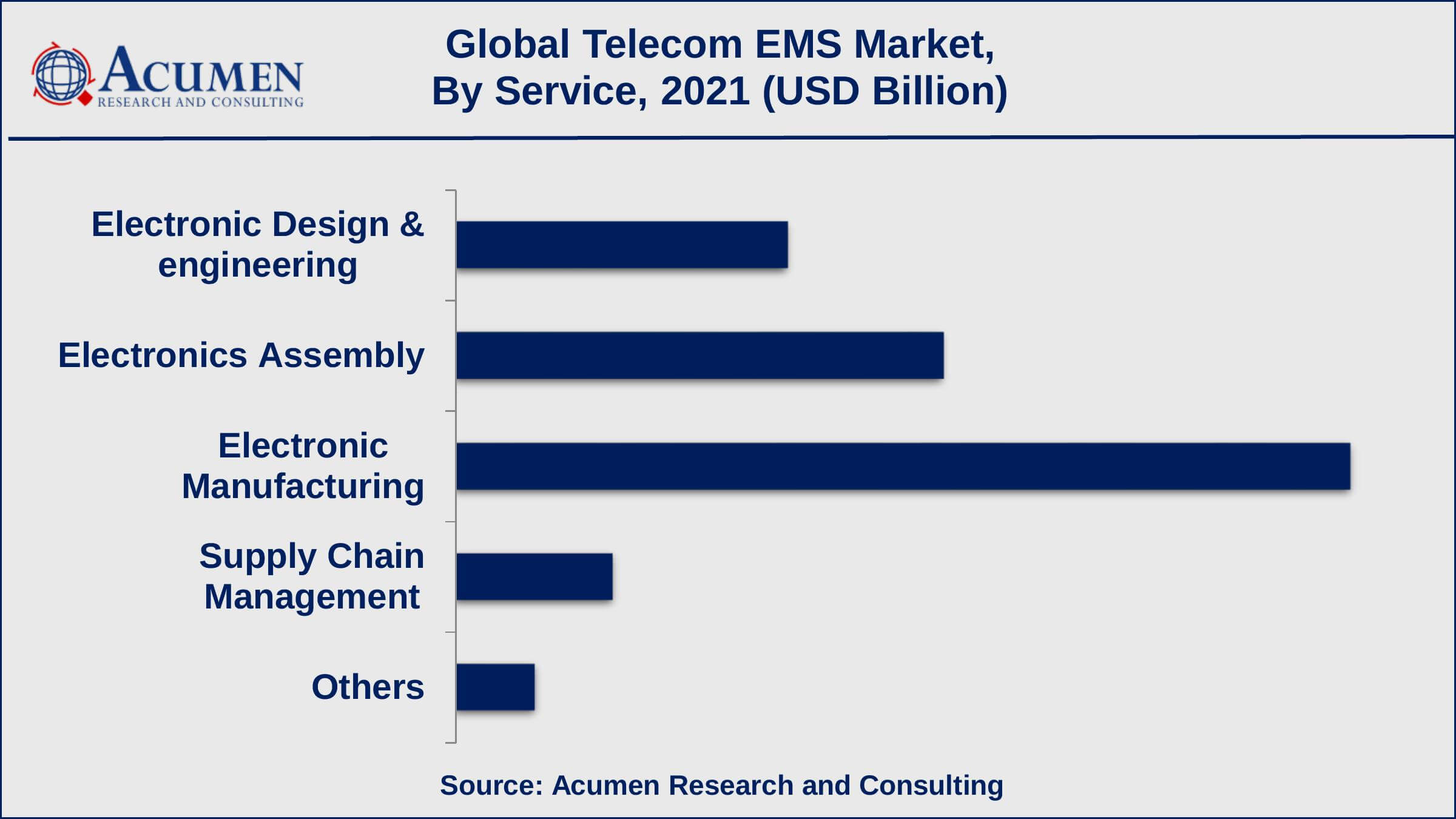 Based on service, electronic manufacturing captured over 47% of the overall market share in 2021