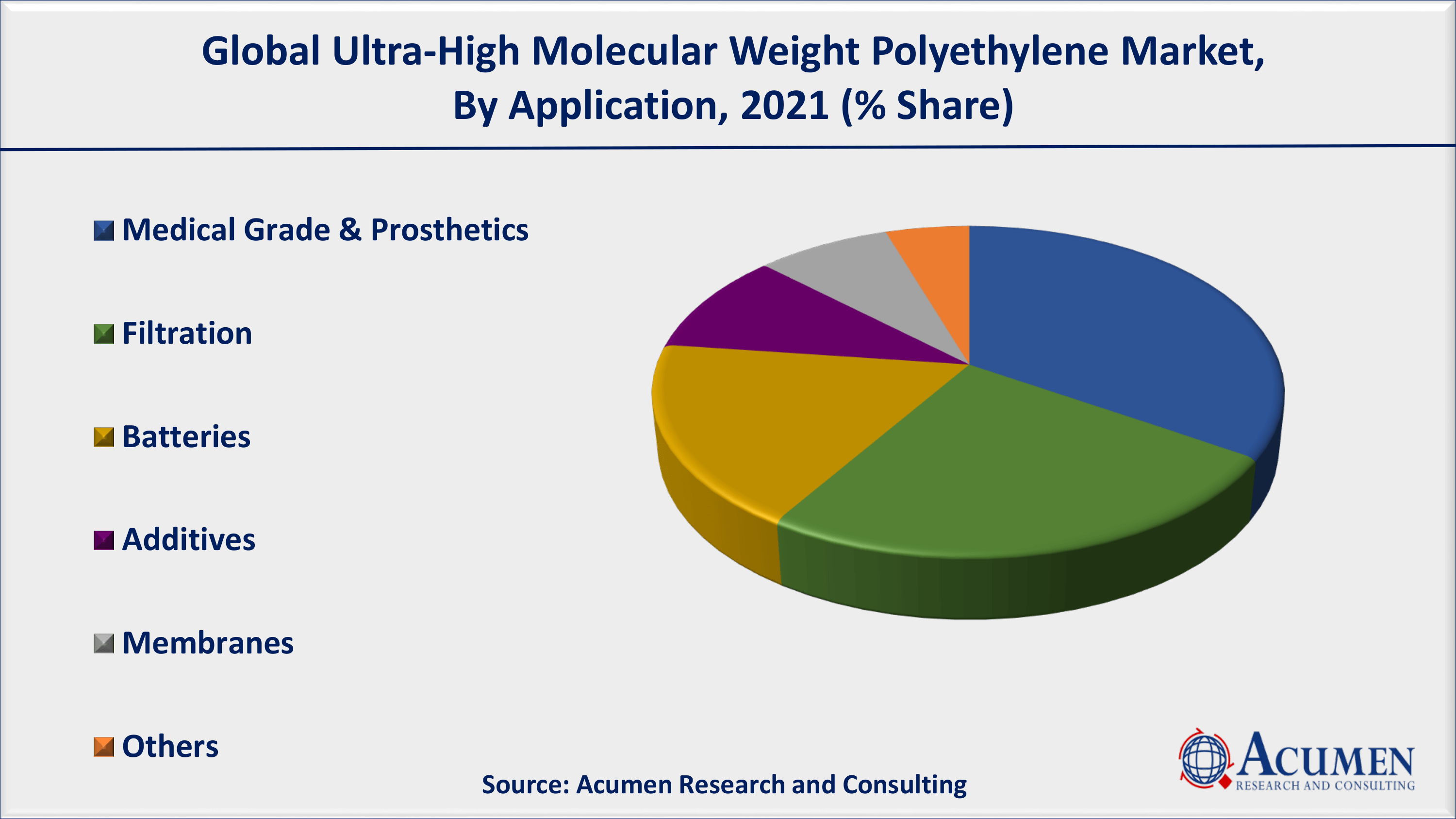 Based on application, medical grade and prosthetics accounted for approx 33% of the overall market share in 2021