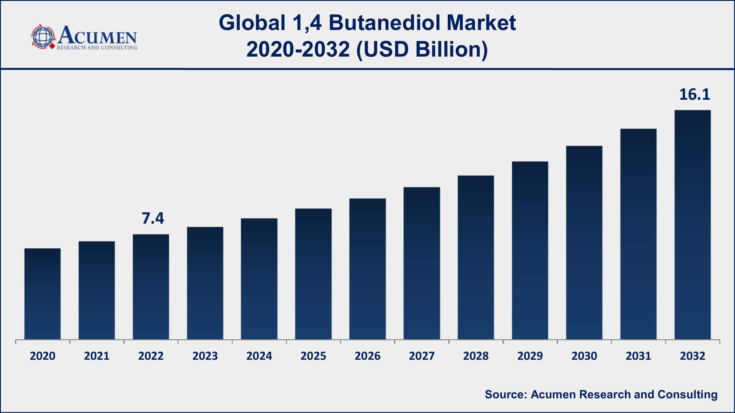 1,4 Butanediol Market Share 1,4 Butanediol Market Dynamics