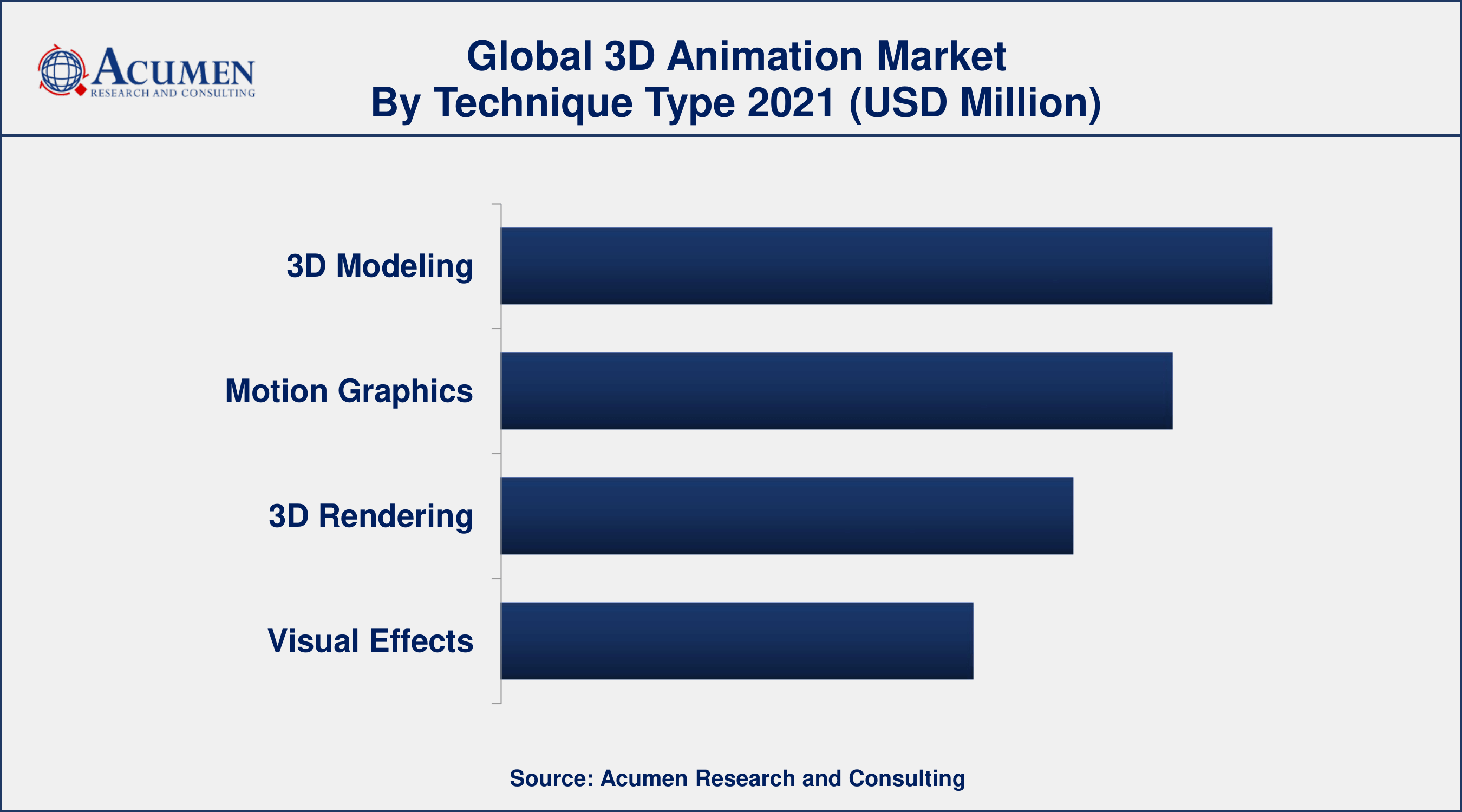 3D Animation Market Size, Share and Analysis | Forecast - 2030