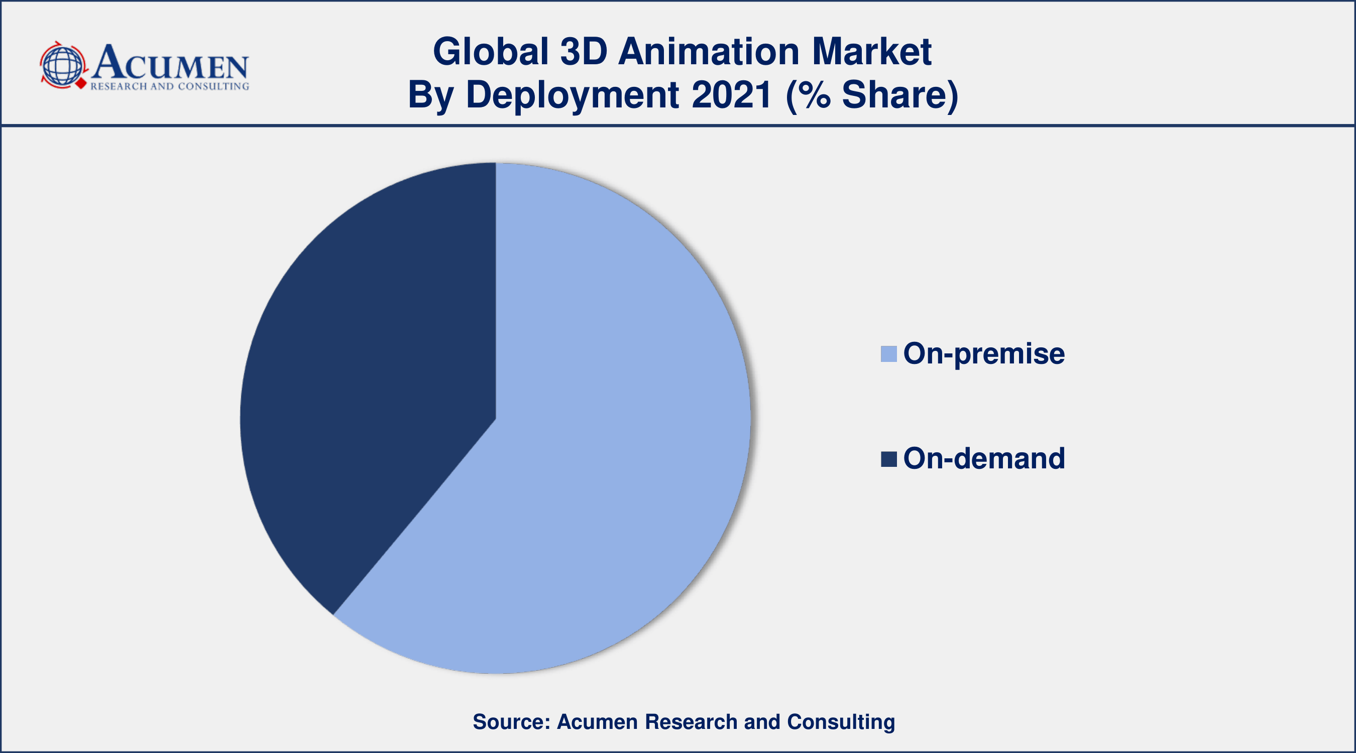 Among end-user, media & entertainment sector engaged more than 34.8% of the total market share