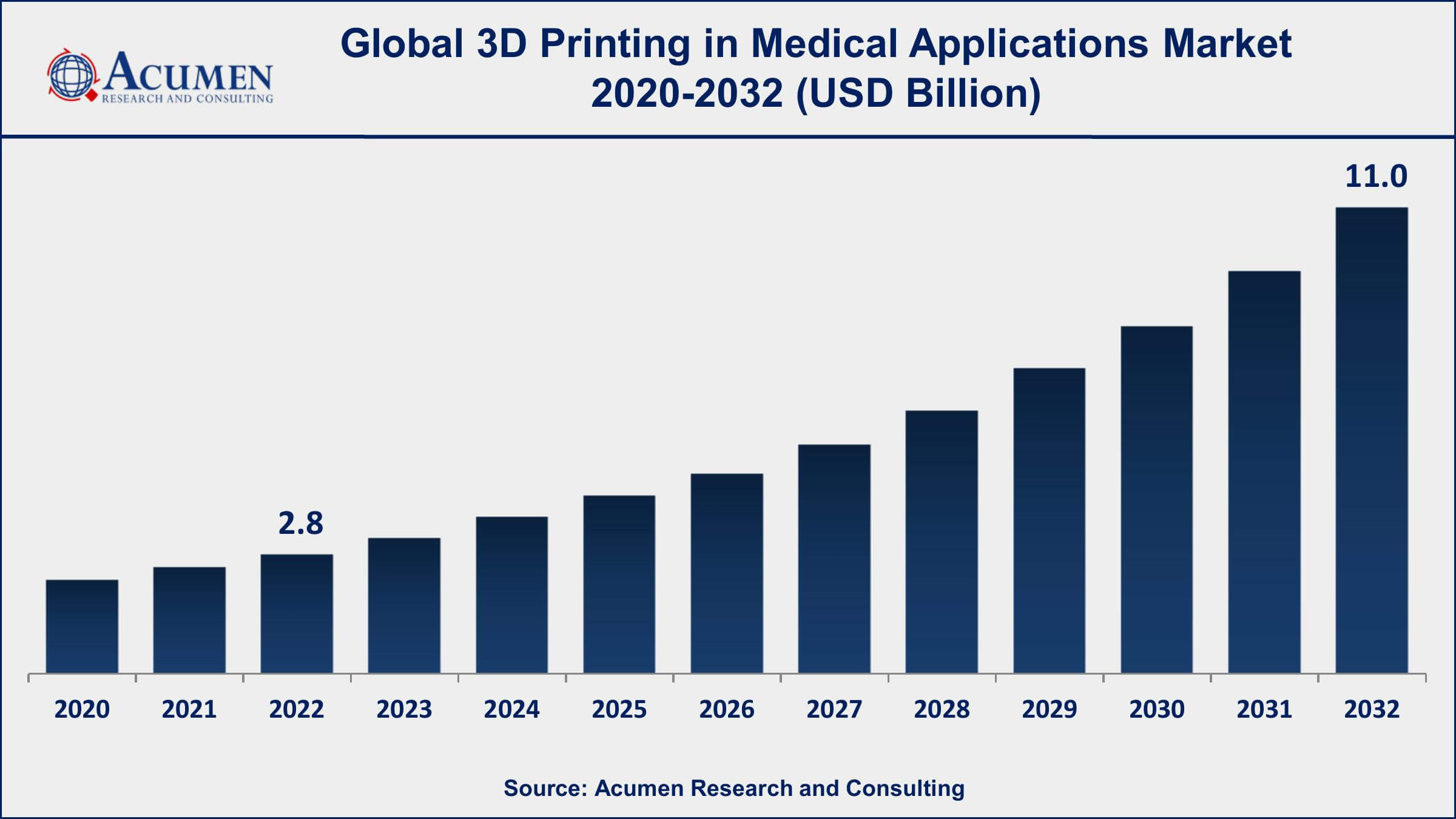 3D Printing in Medical Applications Market Share 3D Printing in Medical Applications Market Drivers