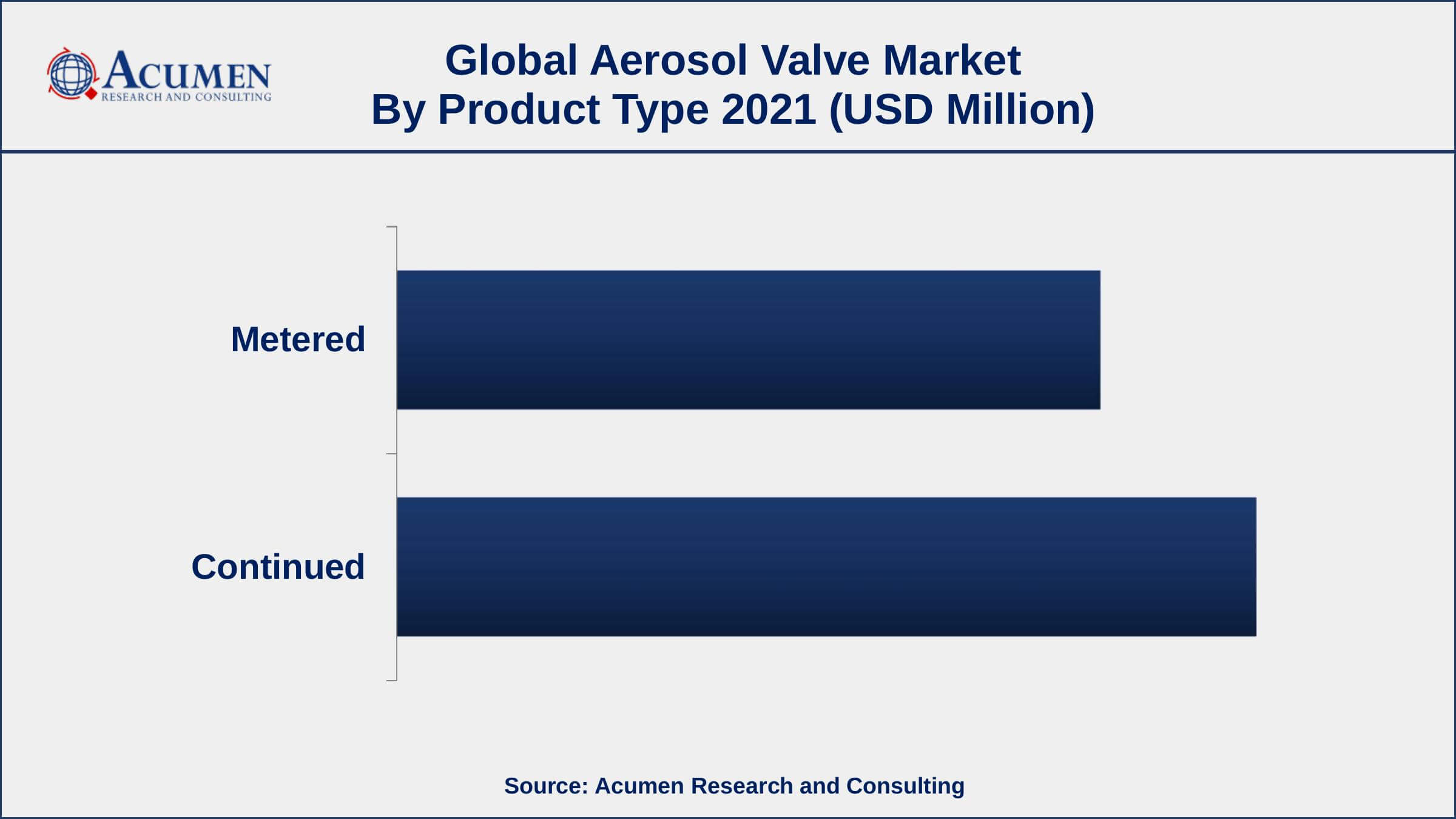 Based on product type, continued segment accounted for over 56% of the overall market share in 2021