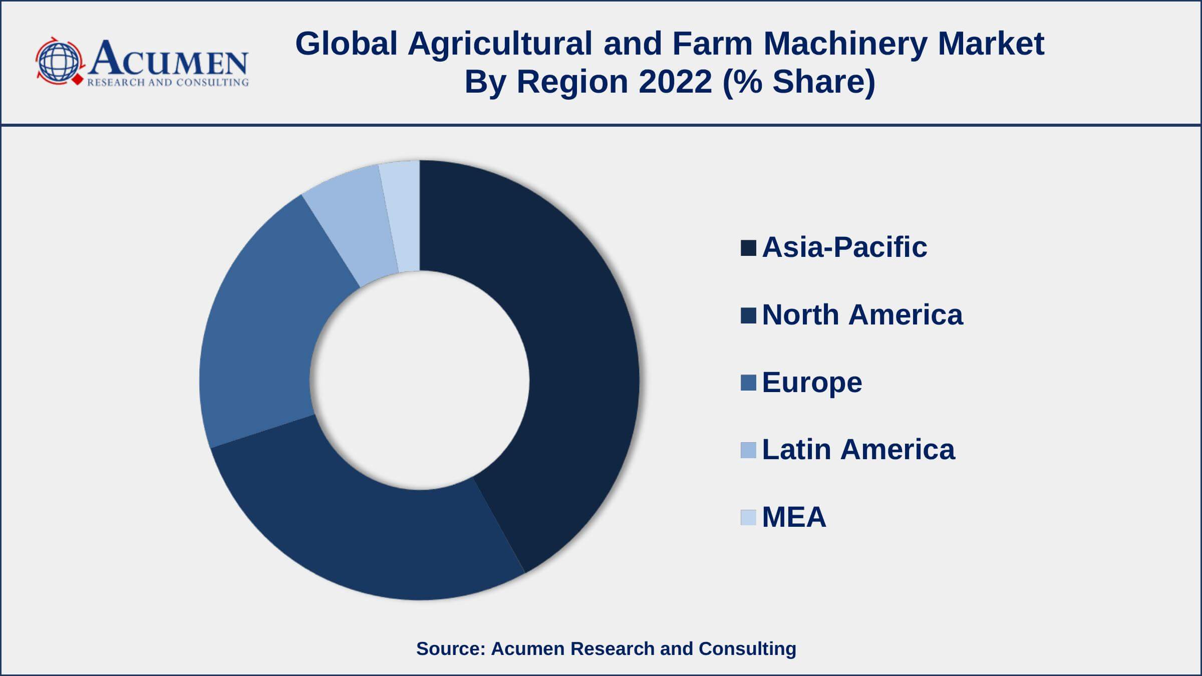 Agricultural and Farm Machinery Market Size and Share Forecast 2032