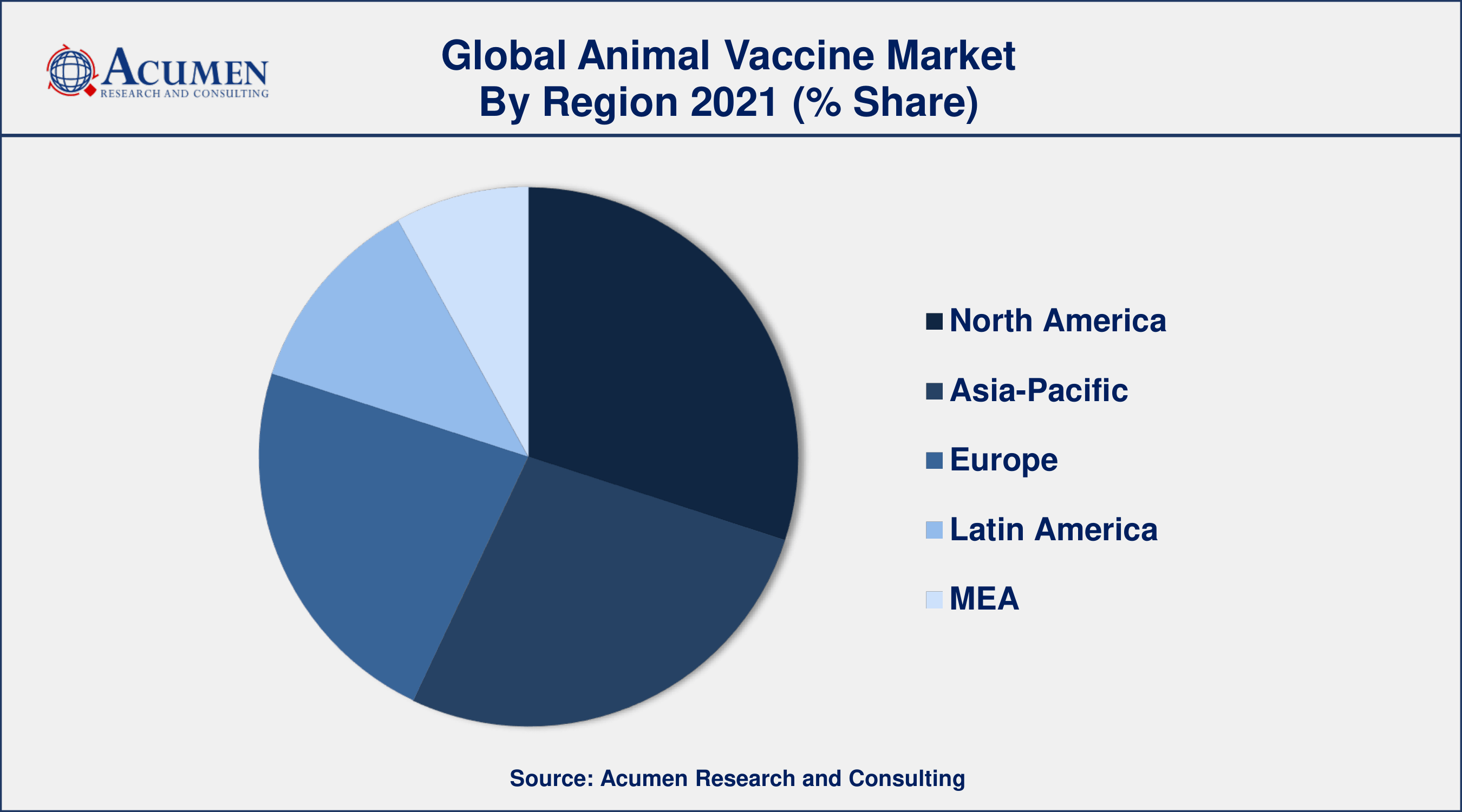 Among animal type, poultry segment engaged more than 37% of the total market share