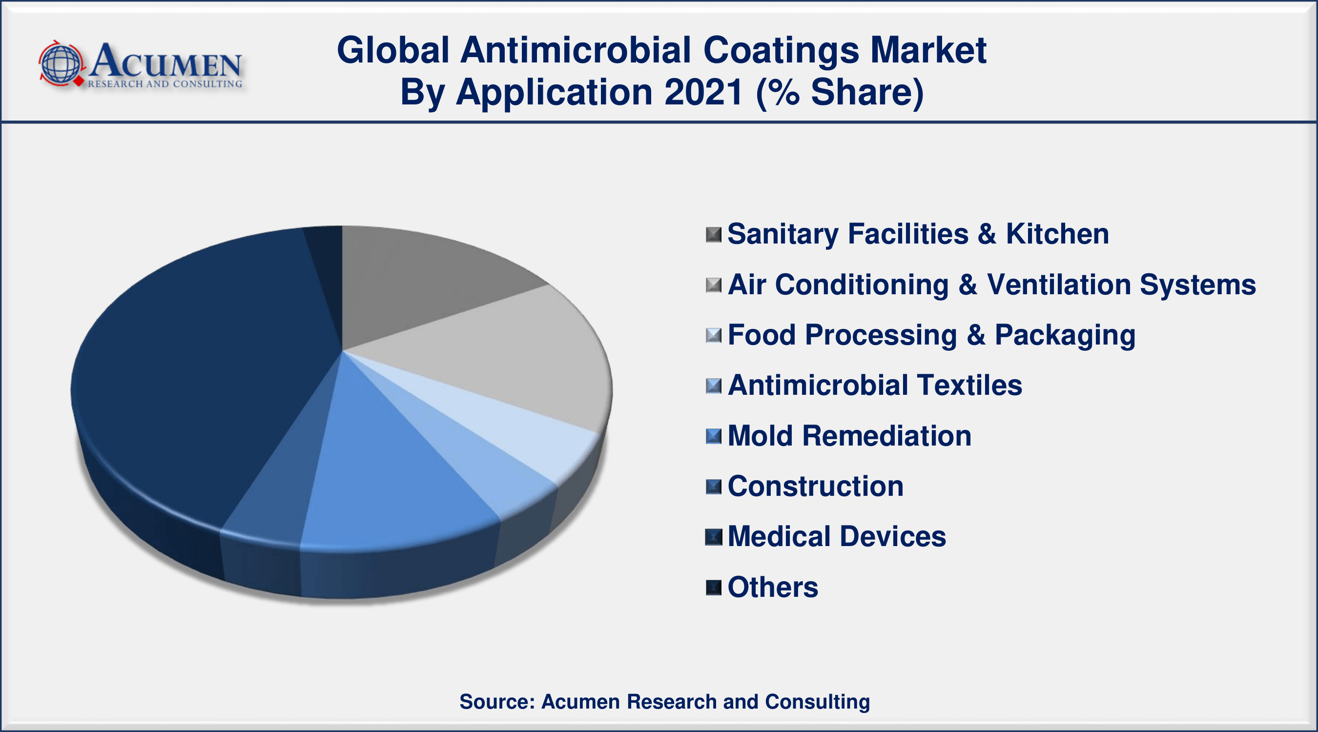 Among application, medical device sector engaged more than 41% of the total market share