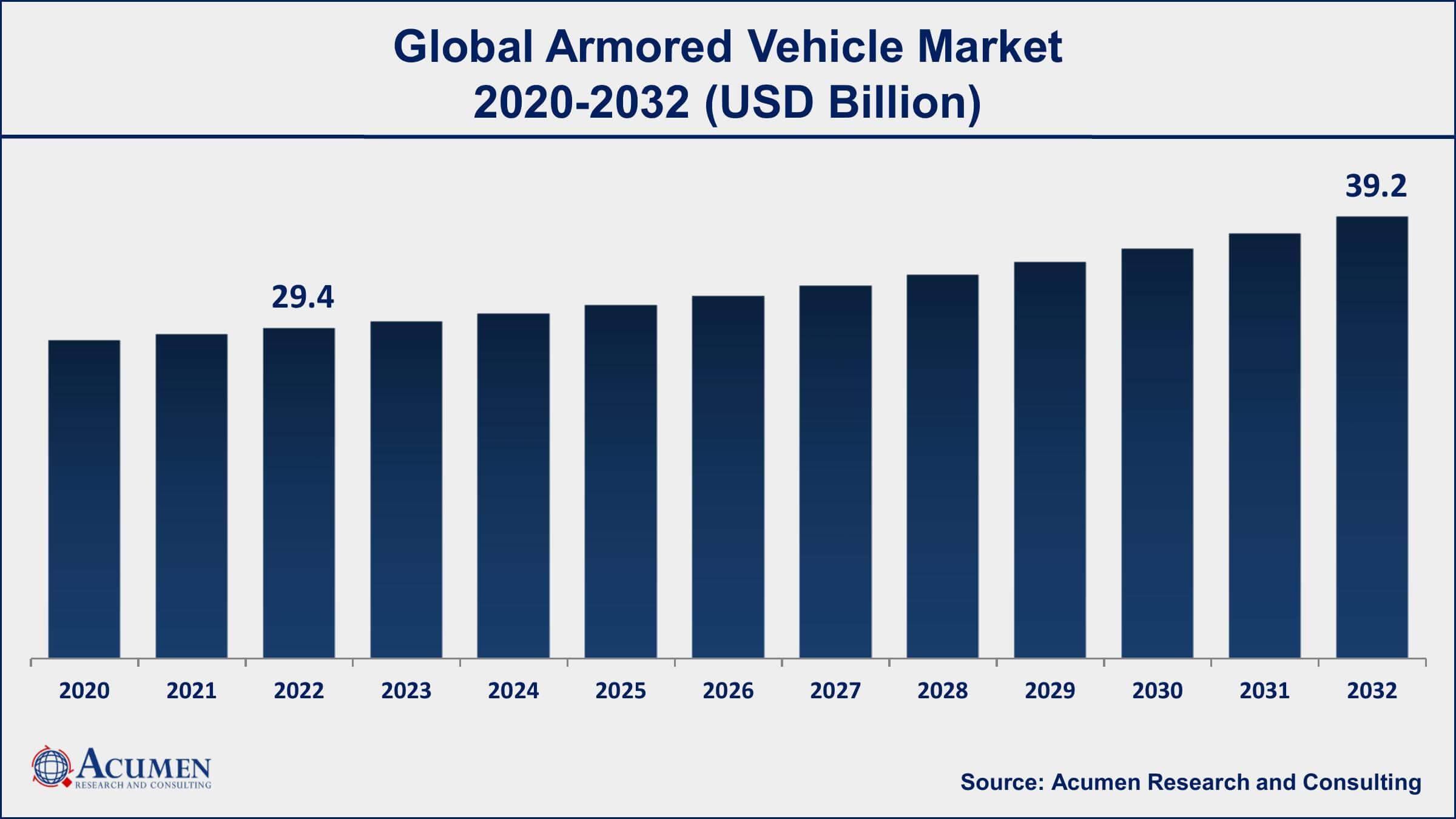 Armored Vehicle Market Share Armored Vehicle Market Drivers