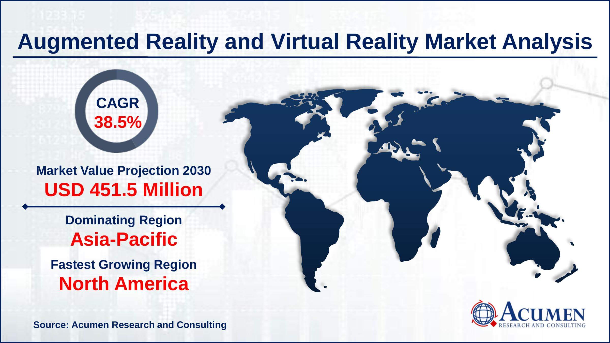 Augmented Reality and Virtual Reality Market Size Asia-Pacific region led with more than 35% augmented reality and virtual reality market share in 2021