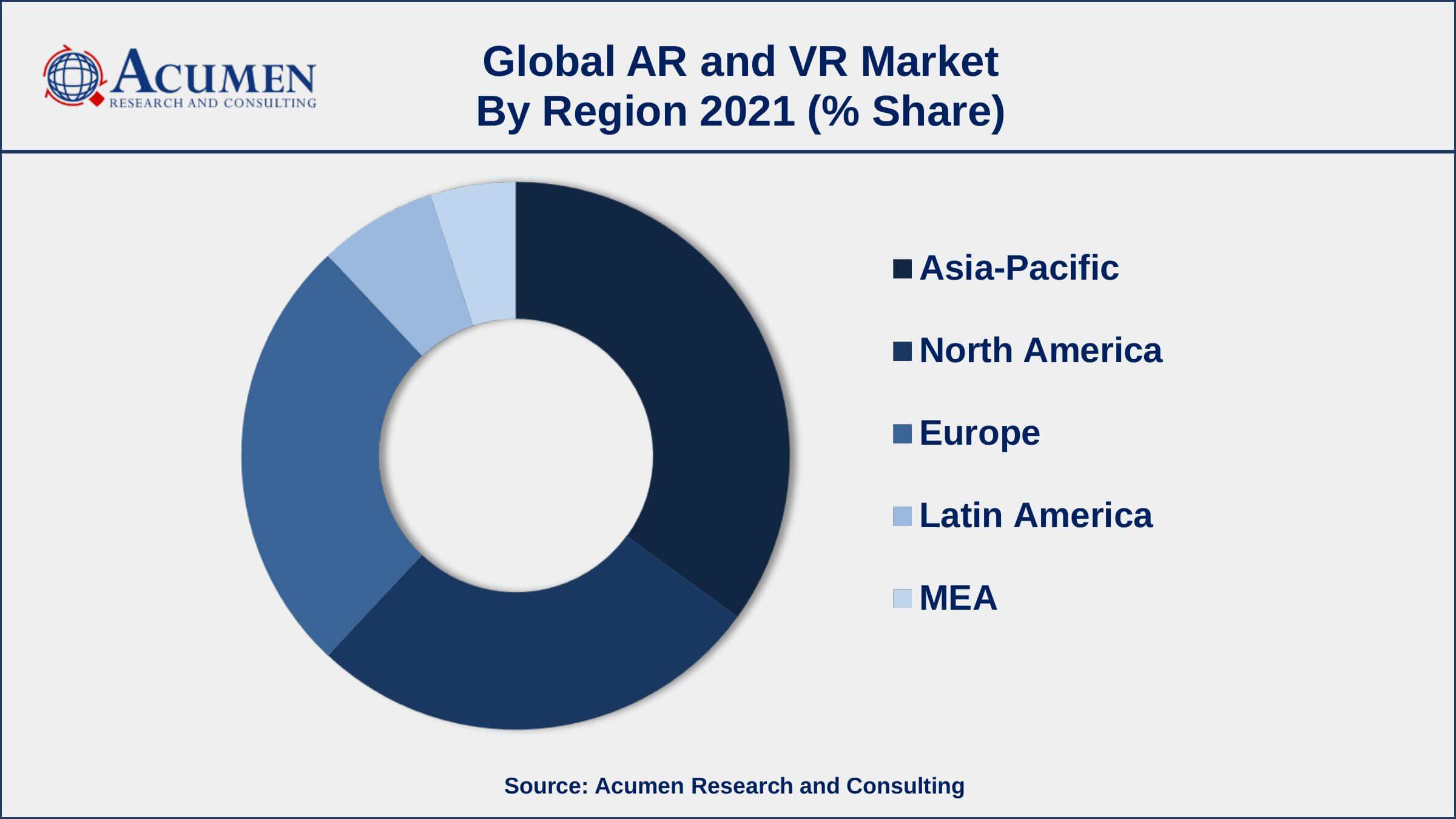Augmented Reality and Virtual Reality Market Insights Rising application in the military and defense sectors, drives the augmented reality and virtual reality market share