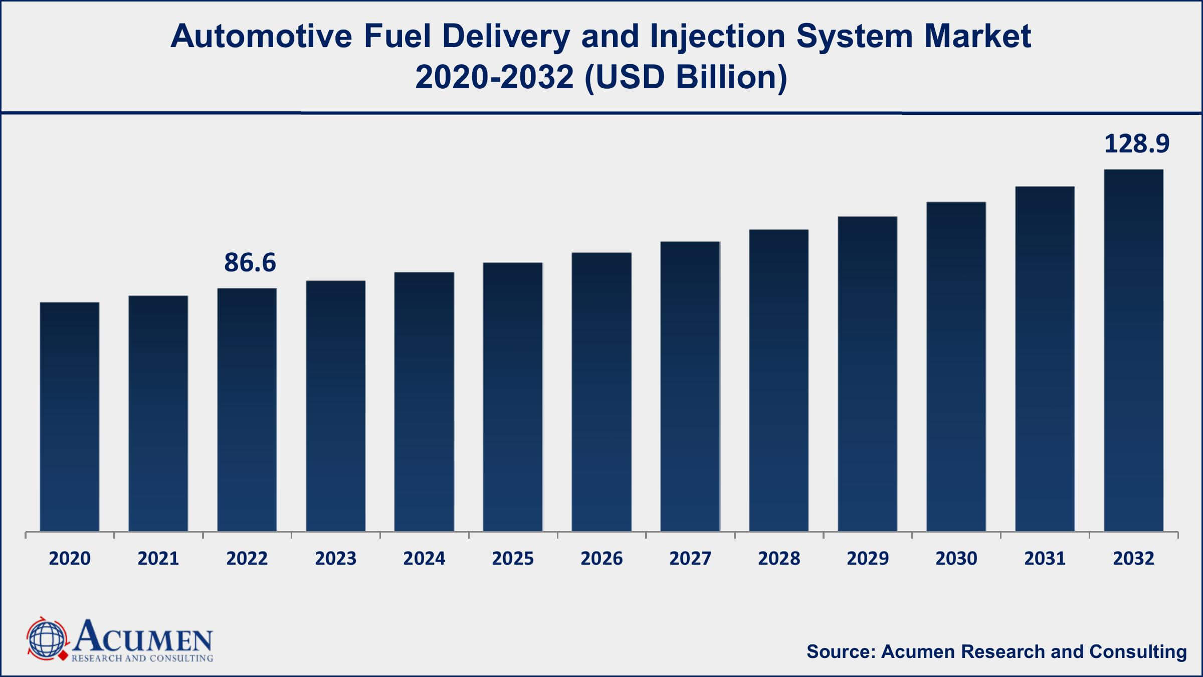 Automotive Fuel Delivery and Injection System Market Share Automotive Fuel Delivery and Injection System Market Drivers