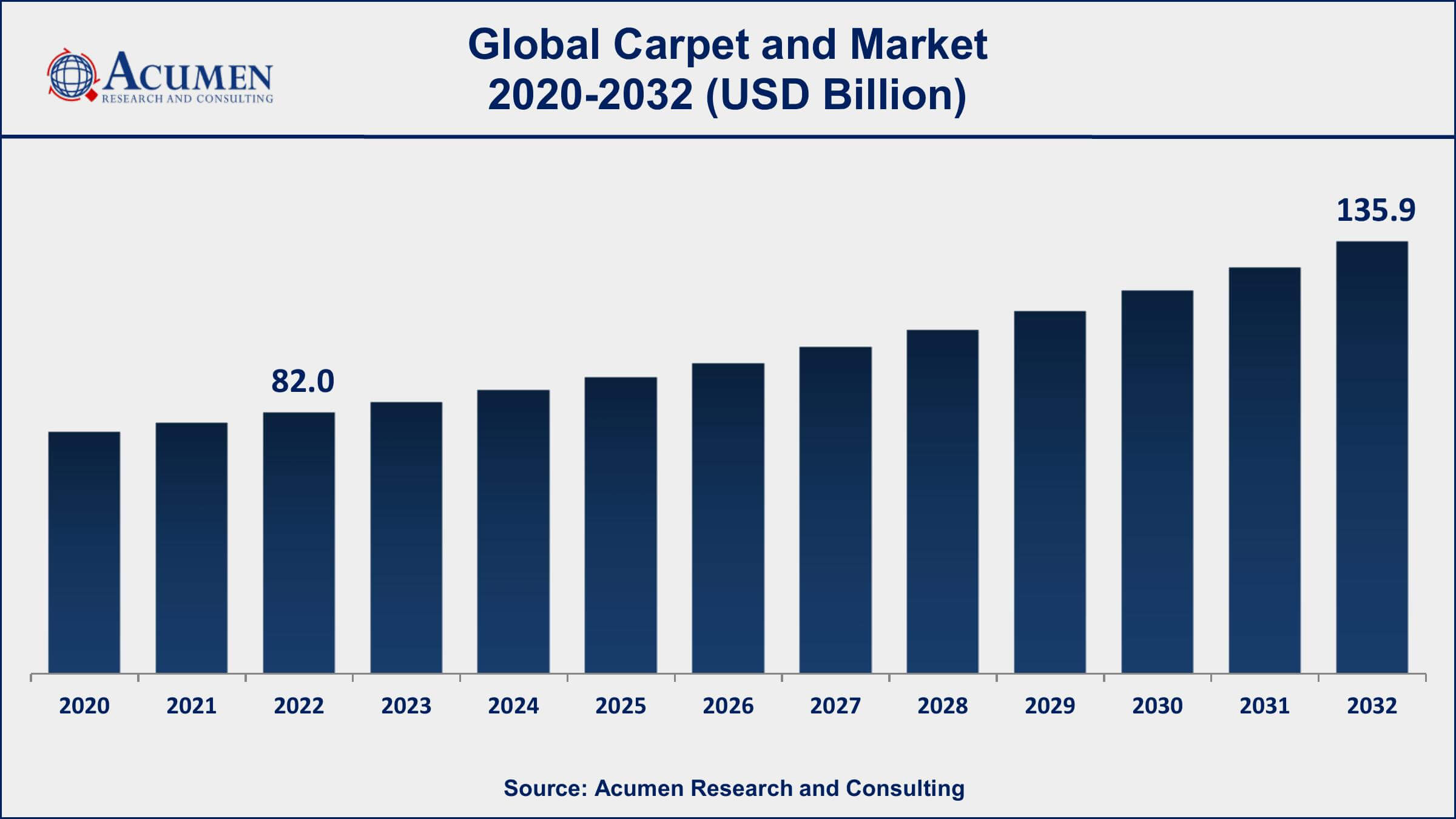 Carpet and Rugs Market Drivers