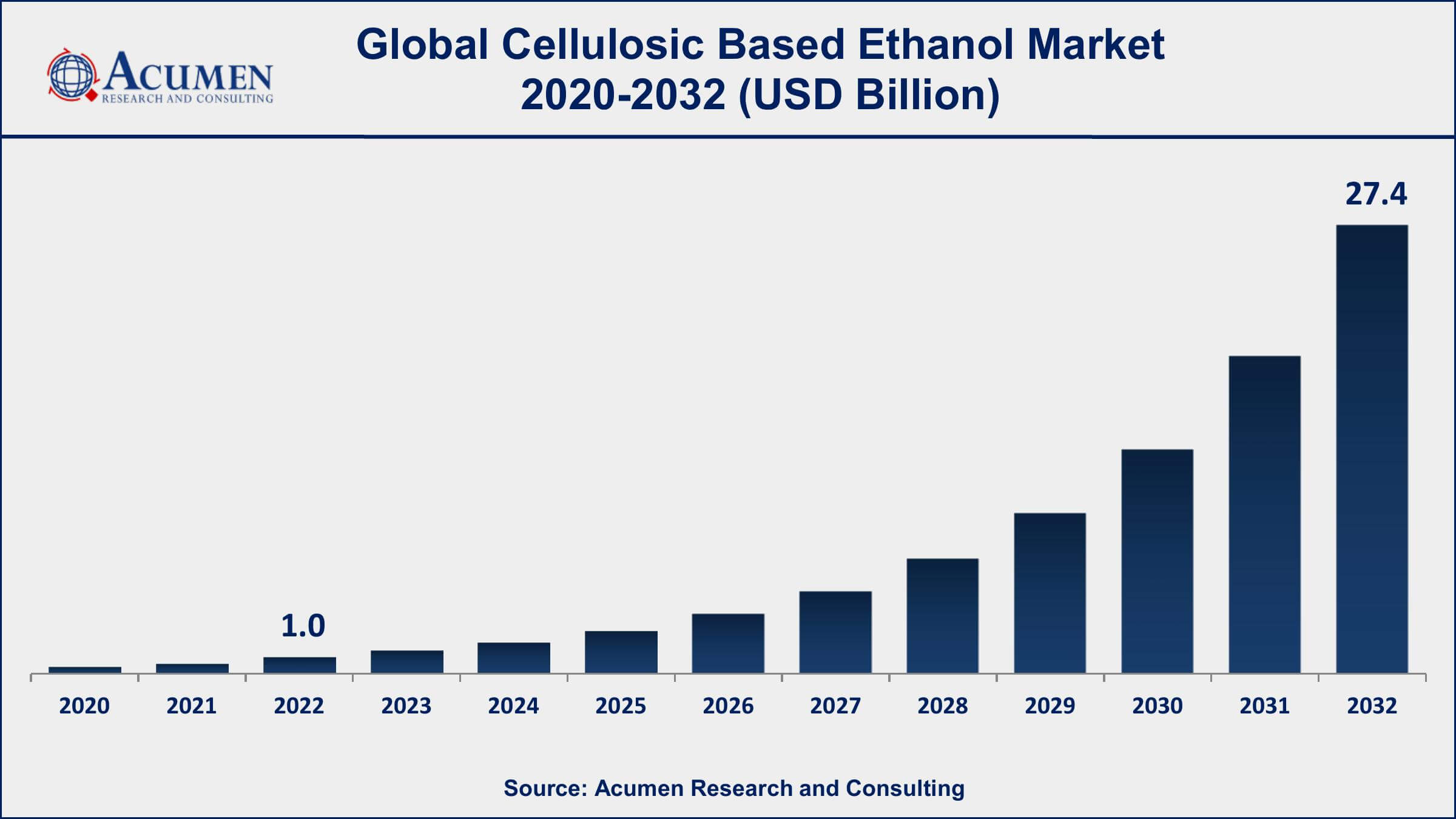Cellulosic Based Ethanol Market Analysis Period