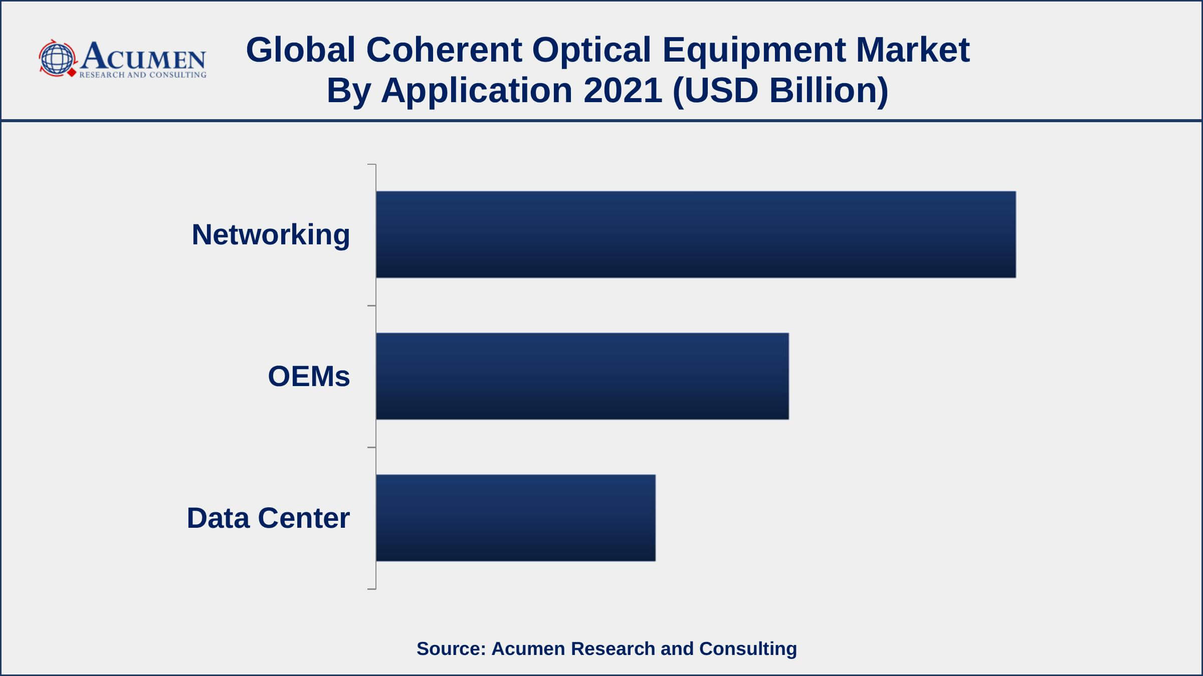 By application, the netwoking segment engaged more than 48% of the total market share in 2021