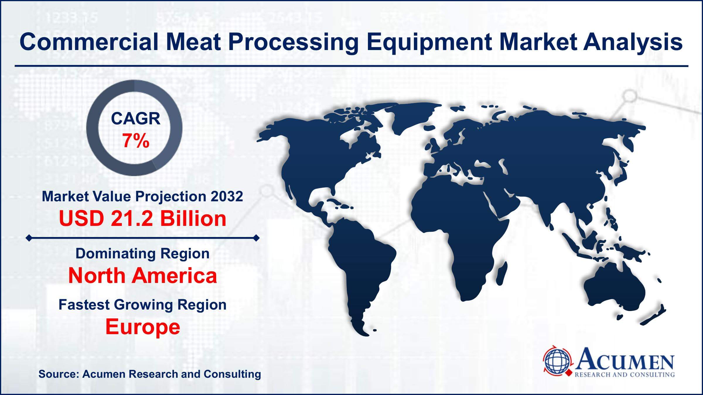 Meat and Poultry Processing Equipment Market Size, Share, Growth, Trends,  Industry Analysis Forecast 2027