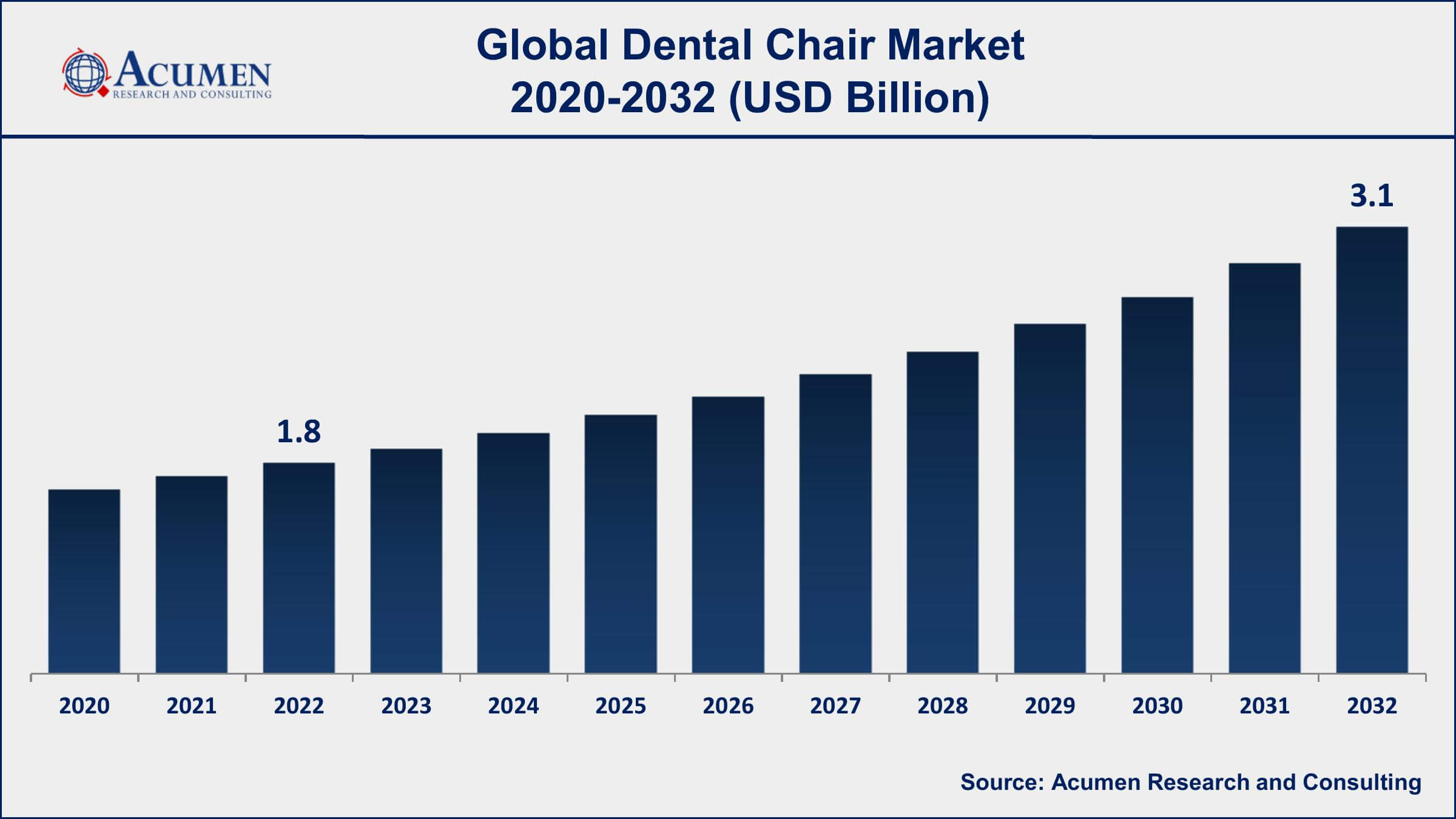 Dental Chair Market Share Dental Chair Market Dynamics