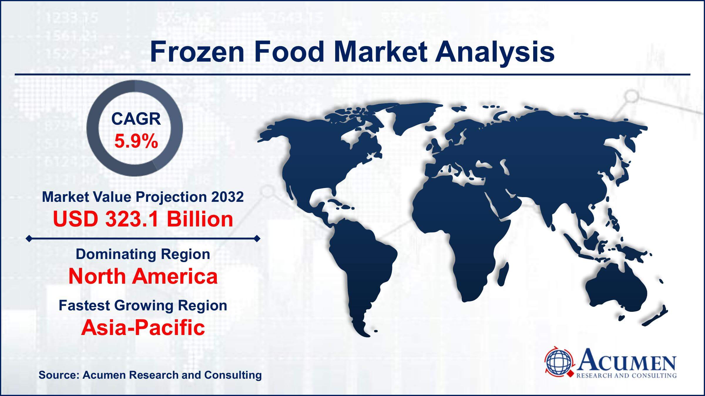 Frozen Food Market Size and Share | Forecast 2032