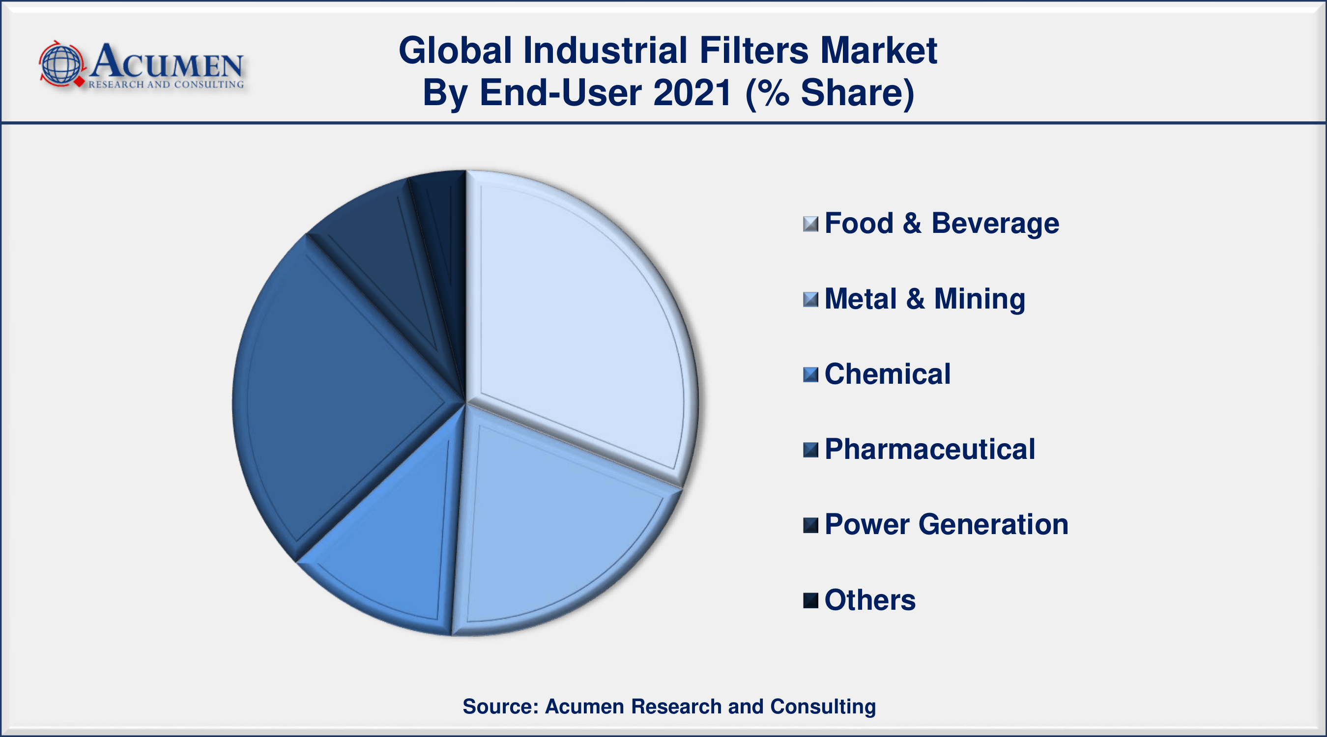 Among type, liquid filter media segment grew at the fastest pace of nearly 7% during the projection period