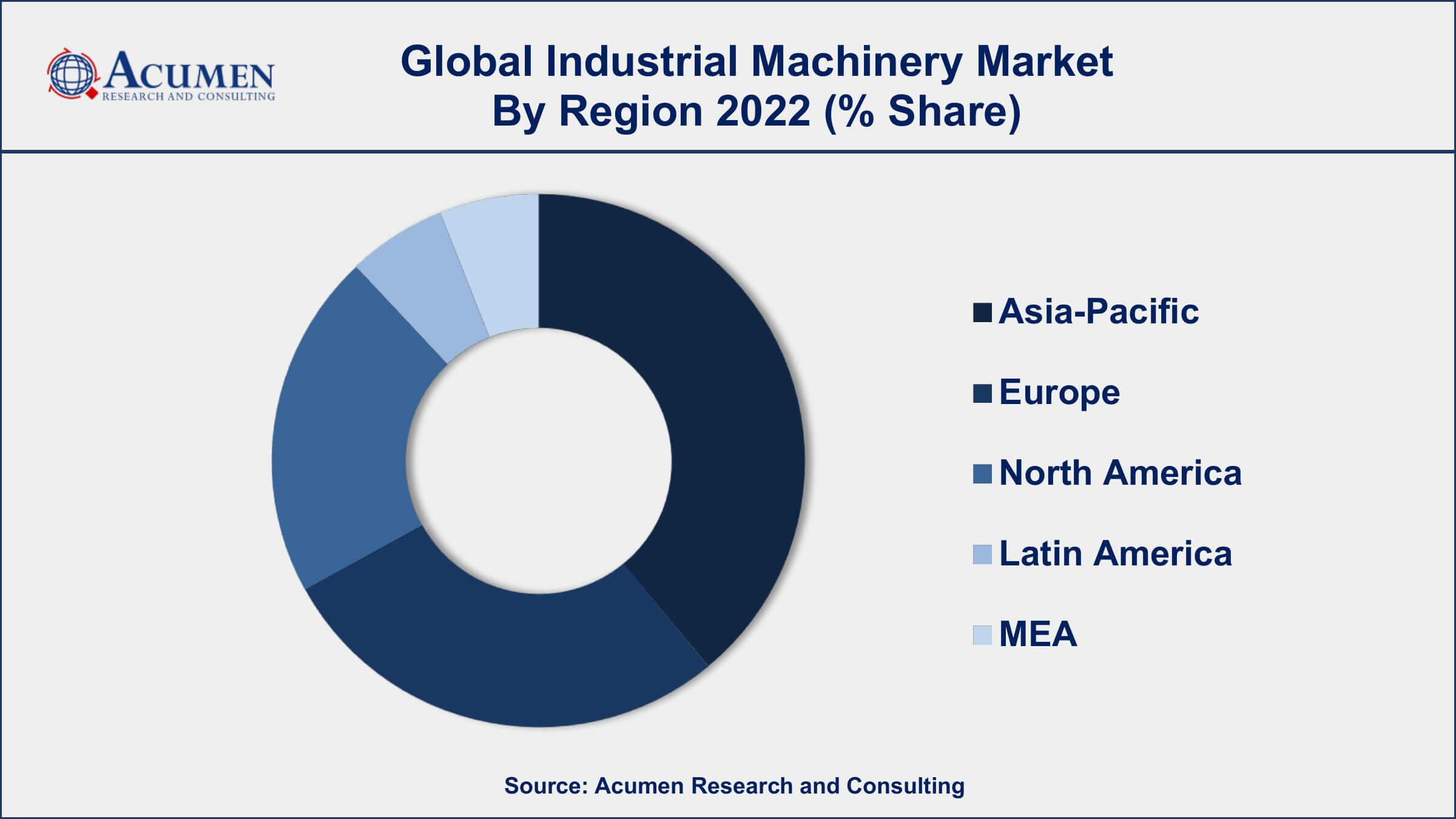 Industrial Machinery Market Share Industrial Machinery Market Dynamics